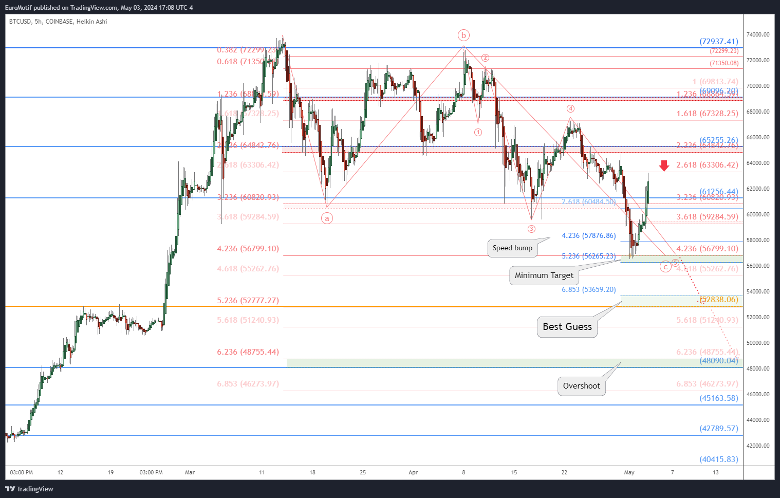 COINBASE:BTCUSD Chart Image by EuroMotif