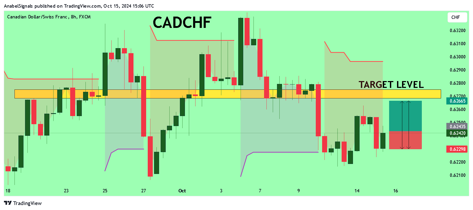 FX:CADCHF Chart Image by AnabelSignals