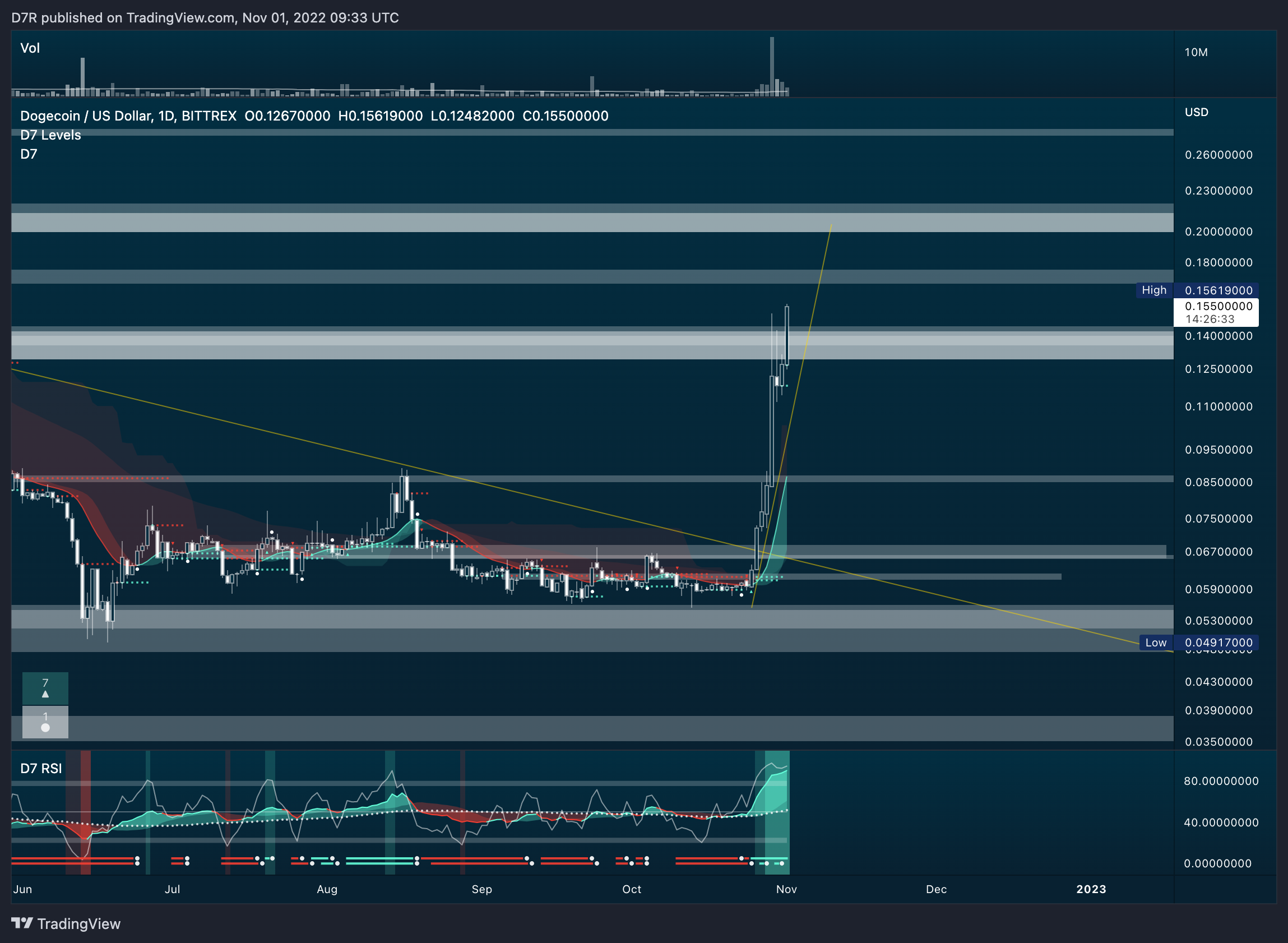 BITTREX:DOGEUSD Chart Image by D7R