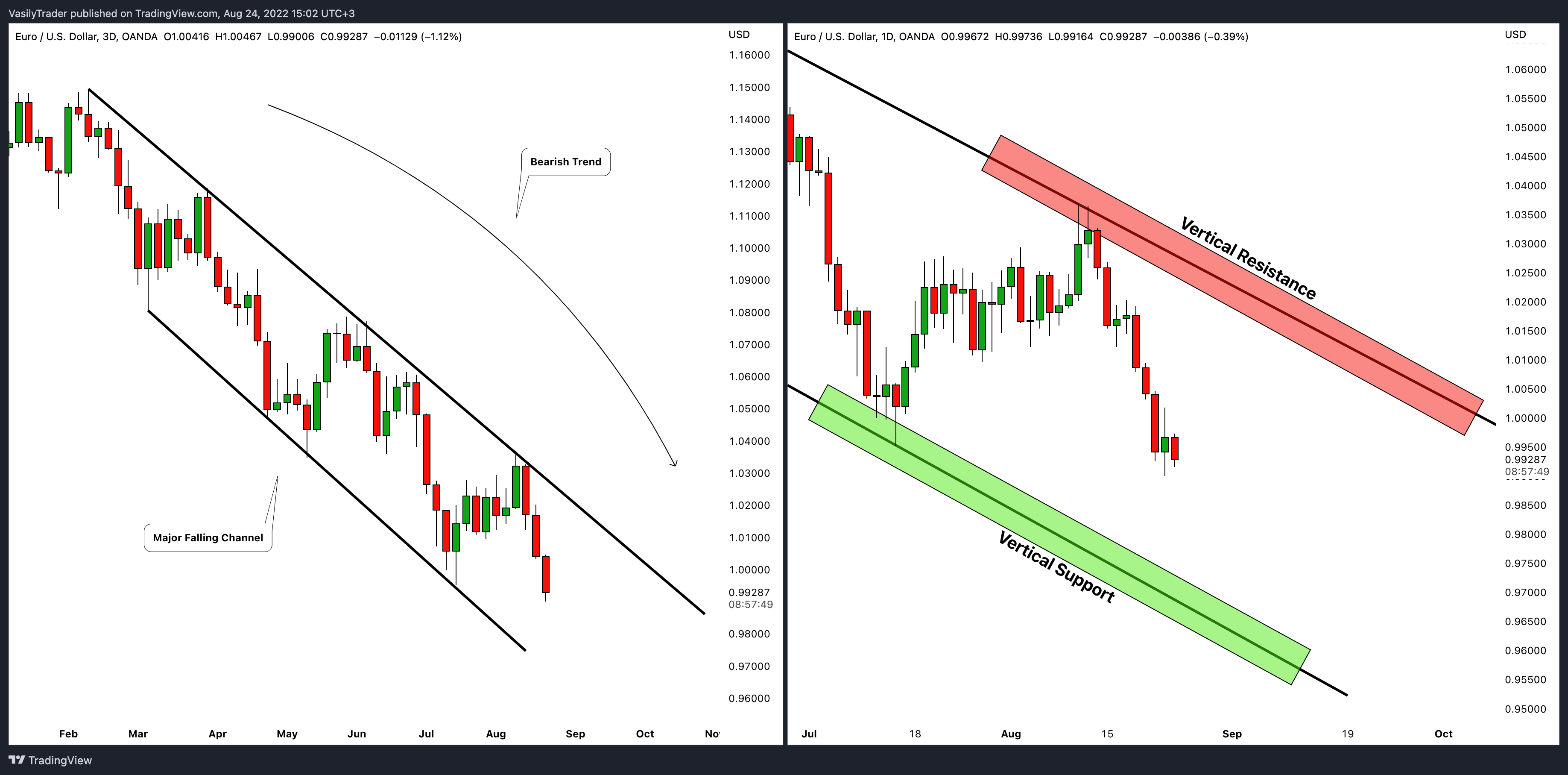 OANDA:EURUSD Chart Image by VasilyTrader