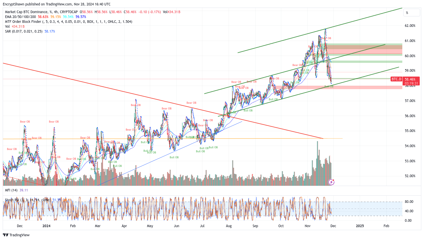 CRYPTOCAP:BTC.D Chart Image by EncryptShawn