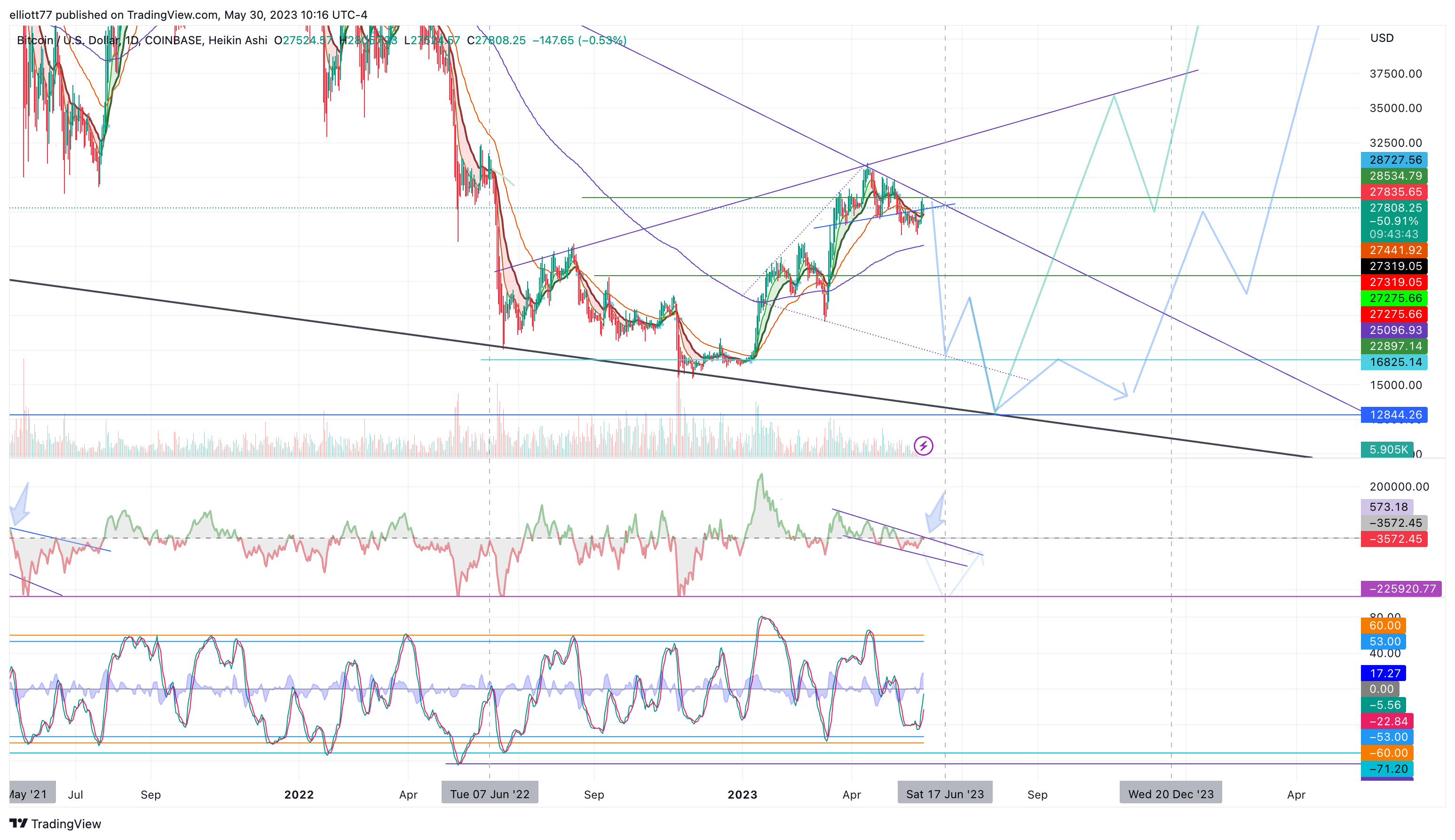 COINBASE:BTCUSD Chart Image by elliott77