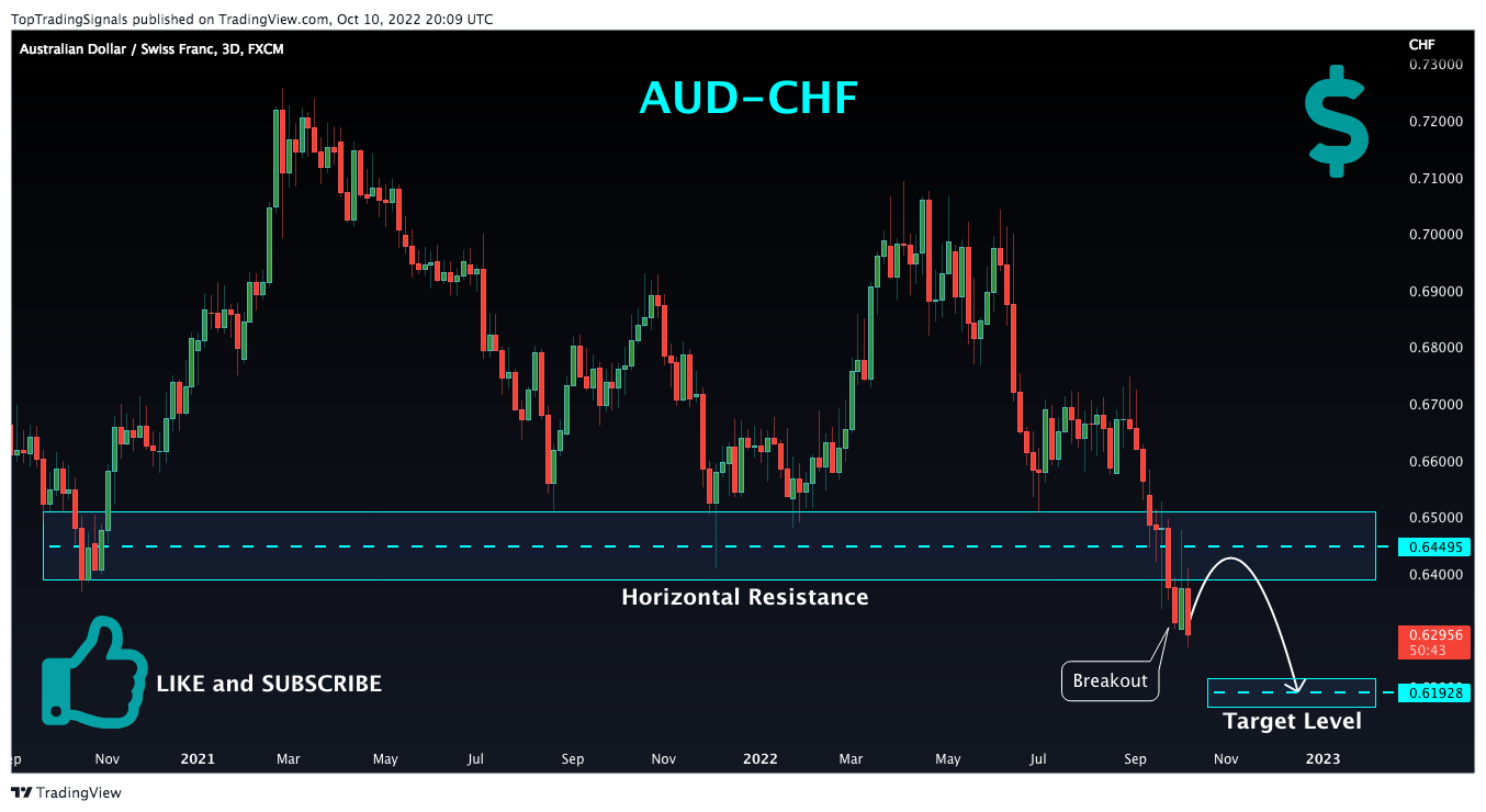 FX:AUDCHF Chart Image by TopTradingSignals