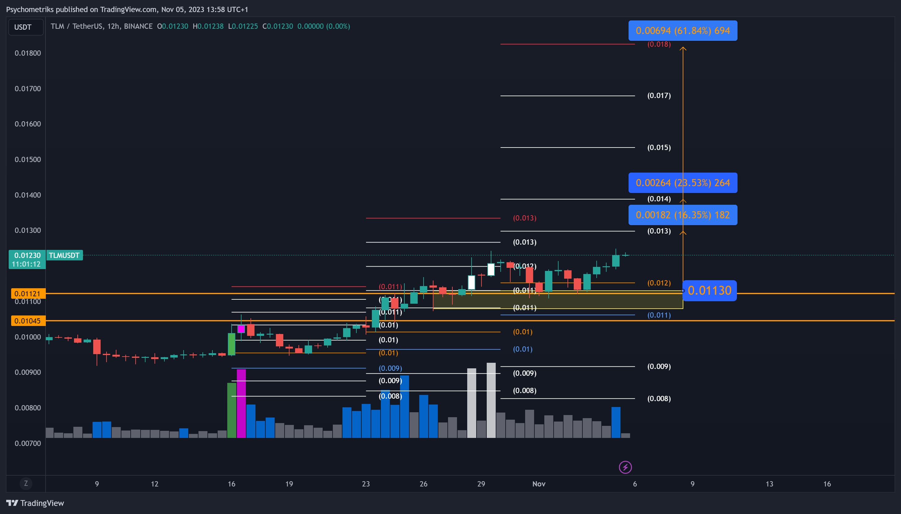 BINANCE:TLMUSDT Chart Image by Psychometriks