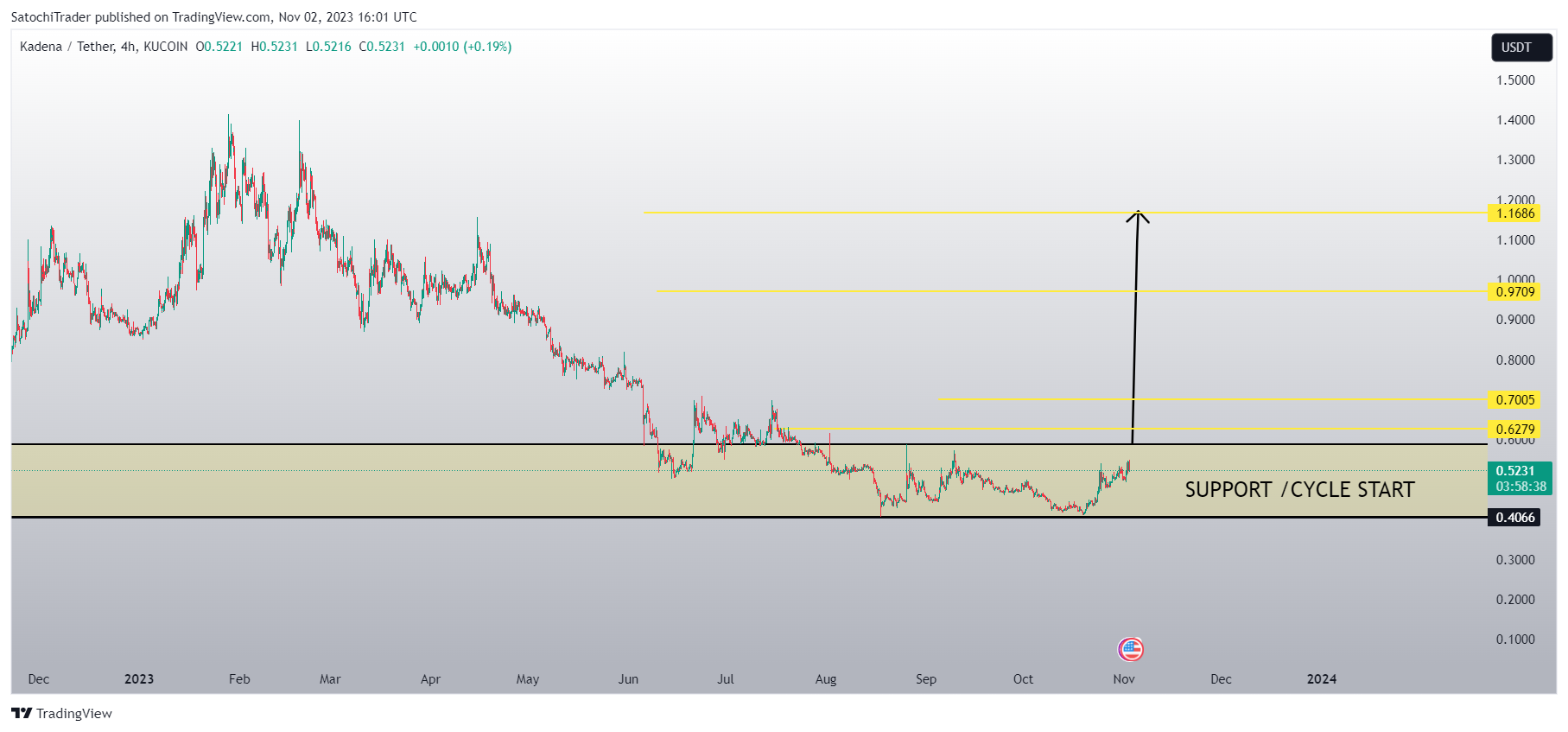 KUCOIN:KDAUSDT Chart Image by SatochiTrader