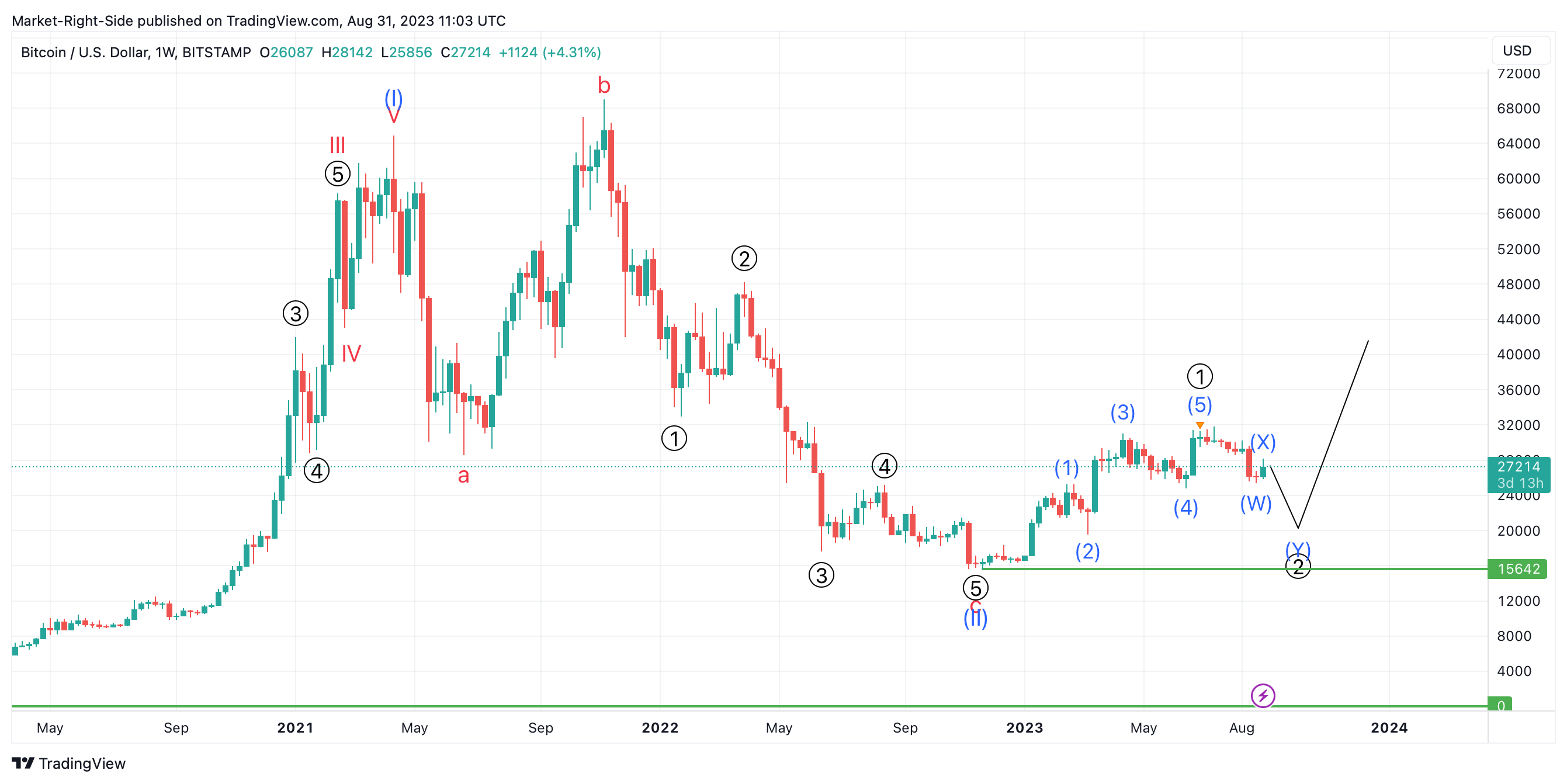 BITSTAMP:BTCUSD Chart Image by Market-Right-Side