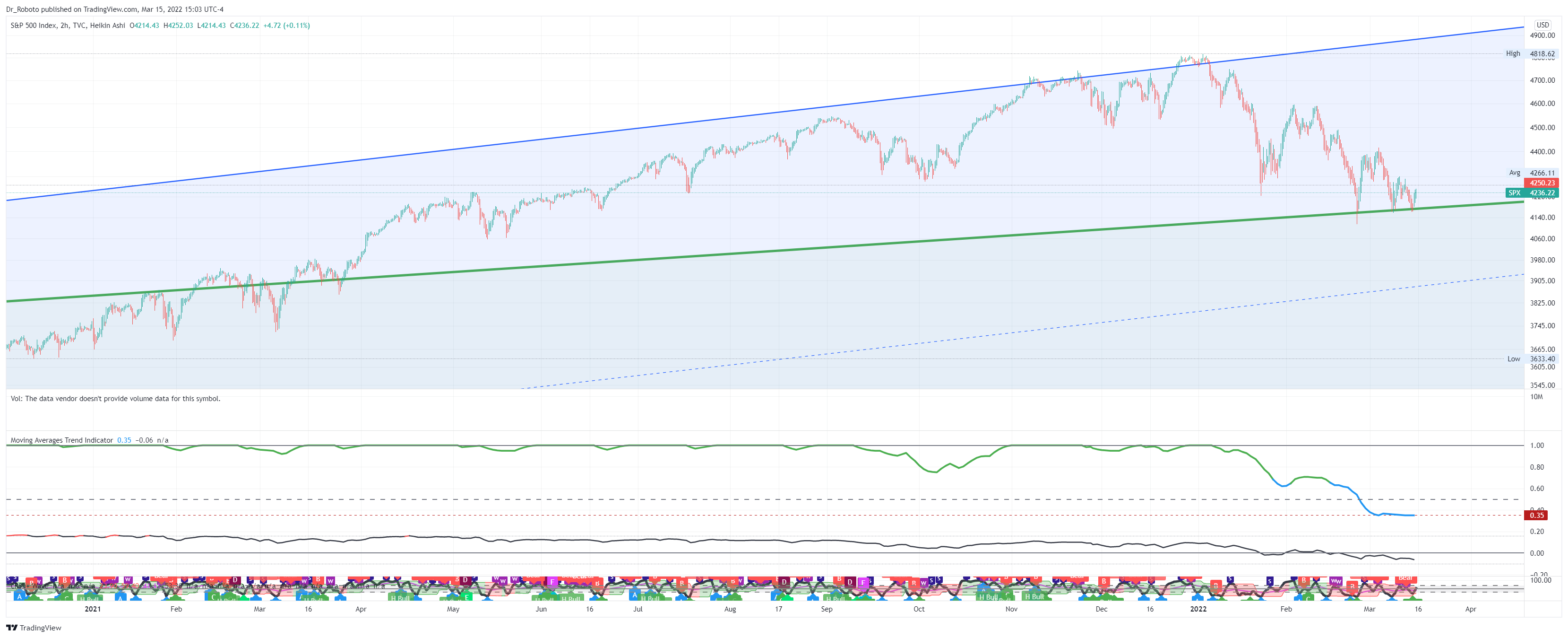 TVC:SPX Chart Image by Dr_Roboto