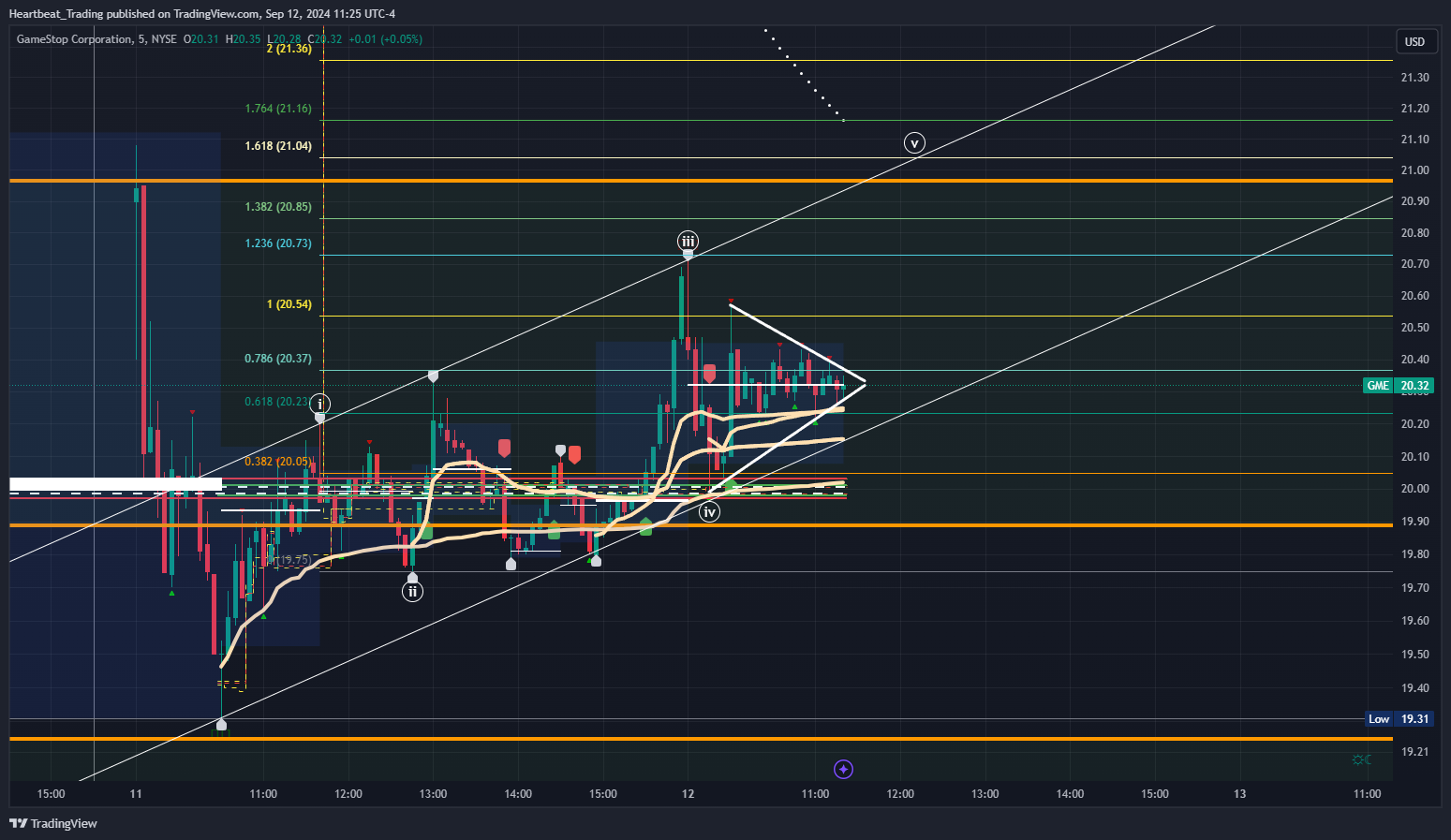 BATS:GME Chart Image by Heartbeat_Trading
