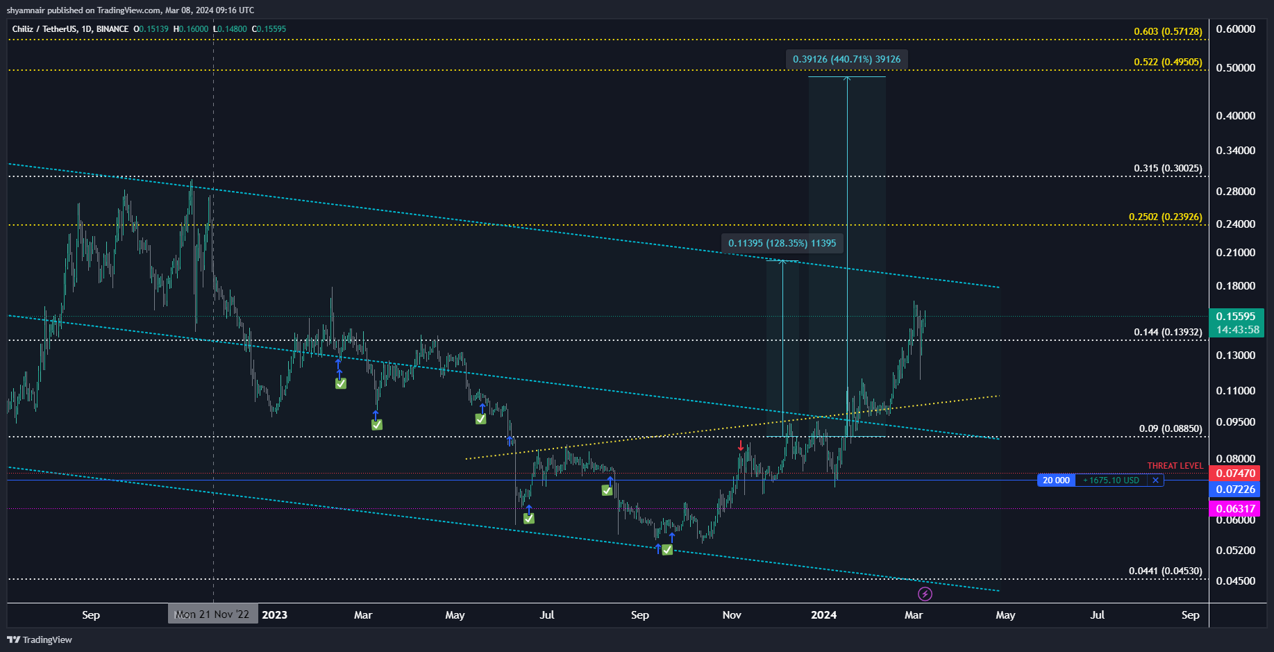 BINANCE:CHZUSDT Chart Image by shyamnair