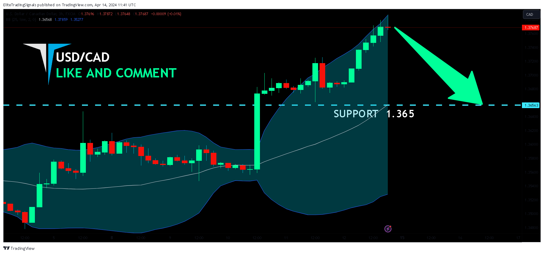 FX:USDCAD Chart Image by EliteTradingSignals
