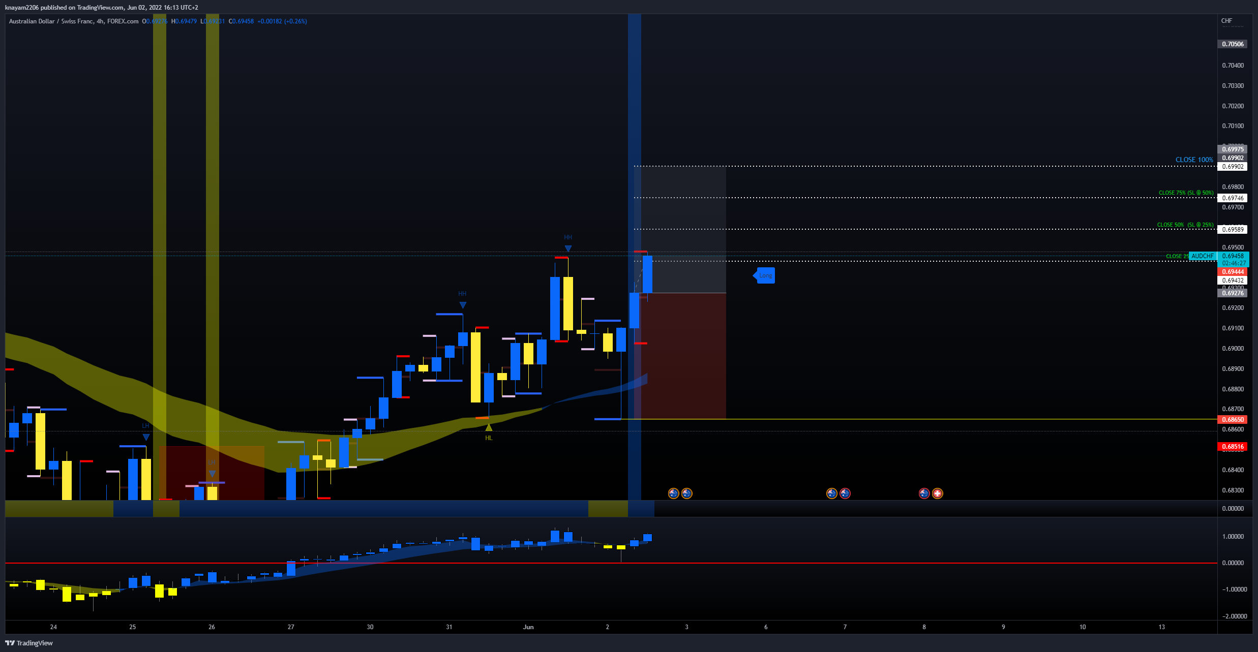 FOREXCOM:AUDCHF Chart Image by theEdger