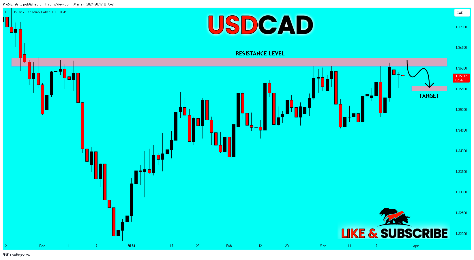 FX:USDCAD Chart Image by ProSignalsFx