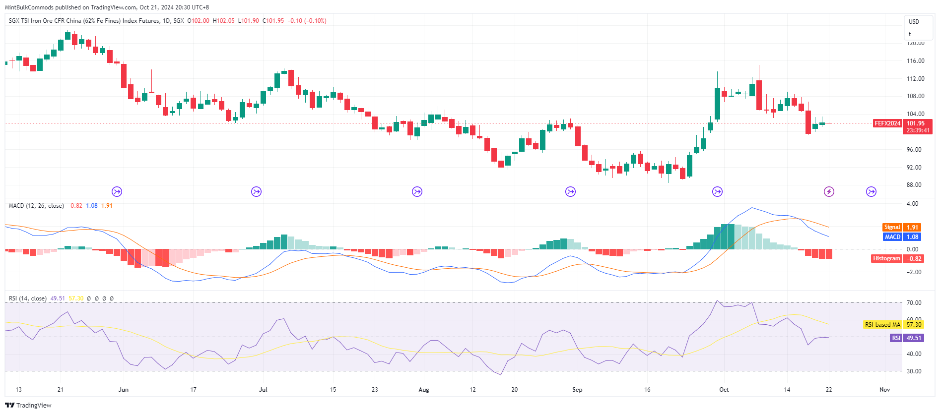 SGX_DLY:FEF2! Chart Image by MintBulkCommods
