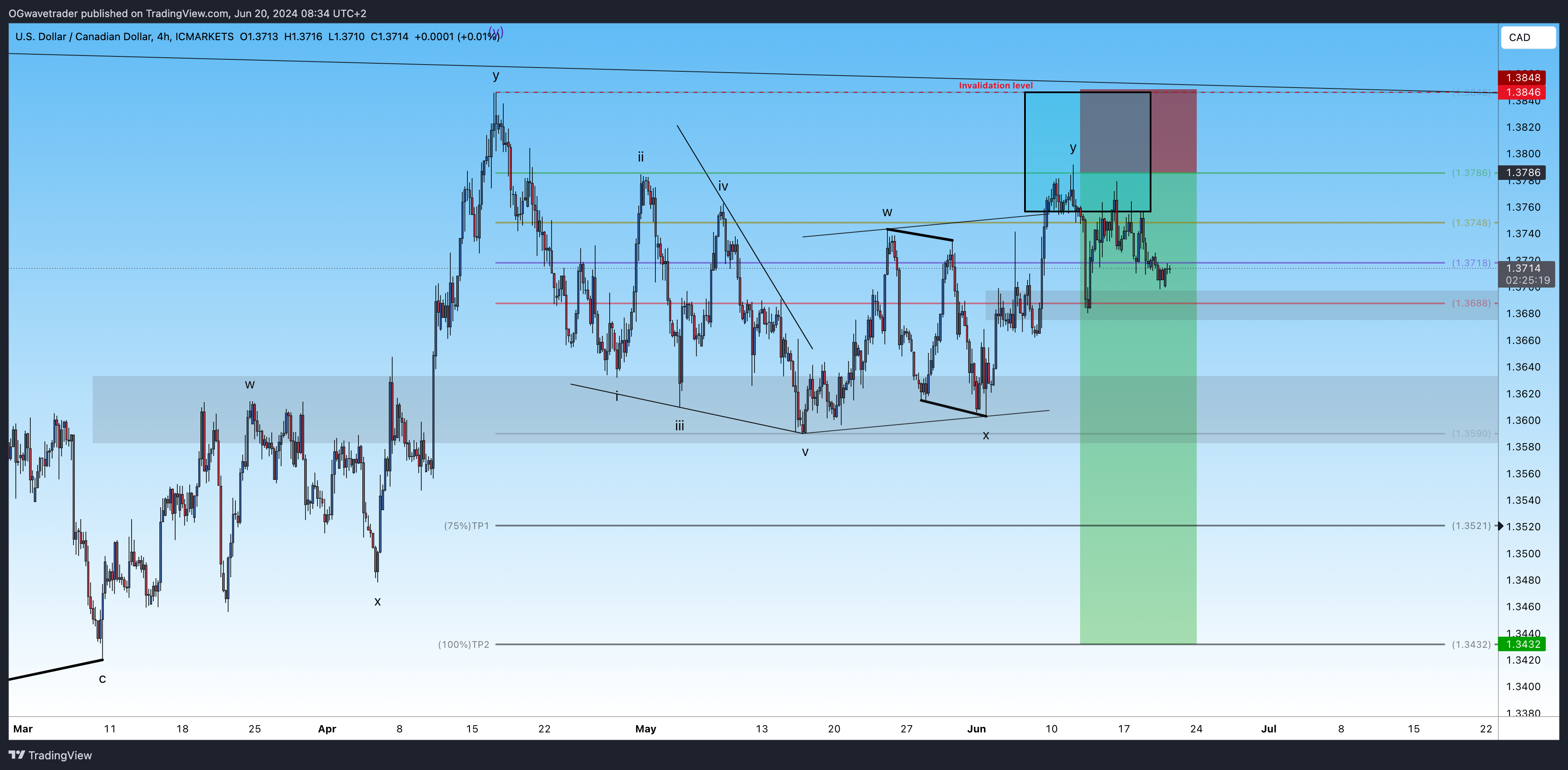 ICMARKETS:USDCAD Chart Image by OGwavetrader