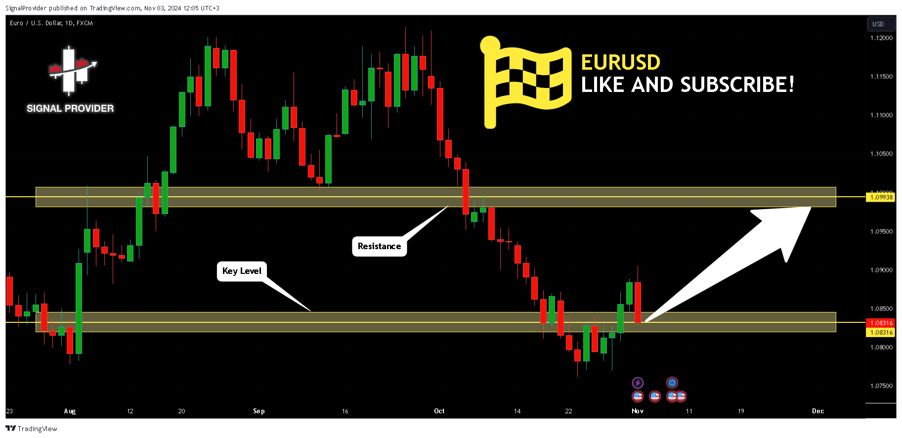 FX:EURUSD Chart Image by SignalProvider