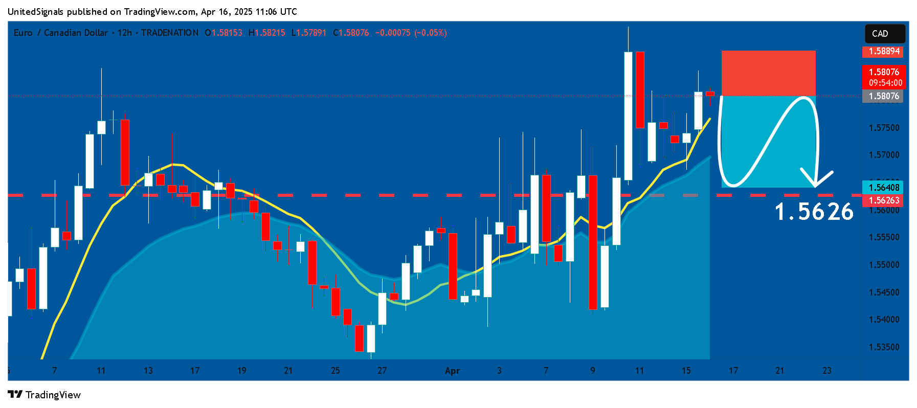 TRADENATION:EURCAD Chart Image by UnitedSignals