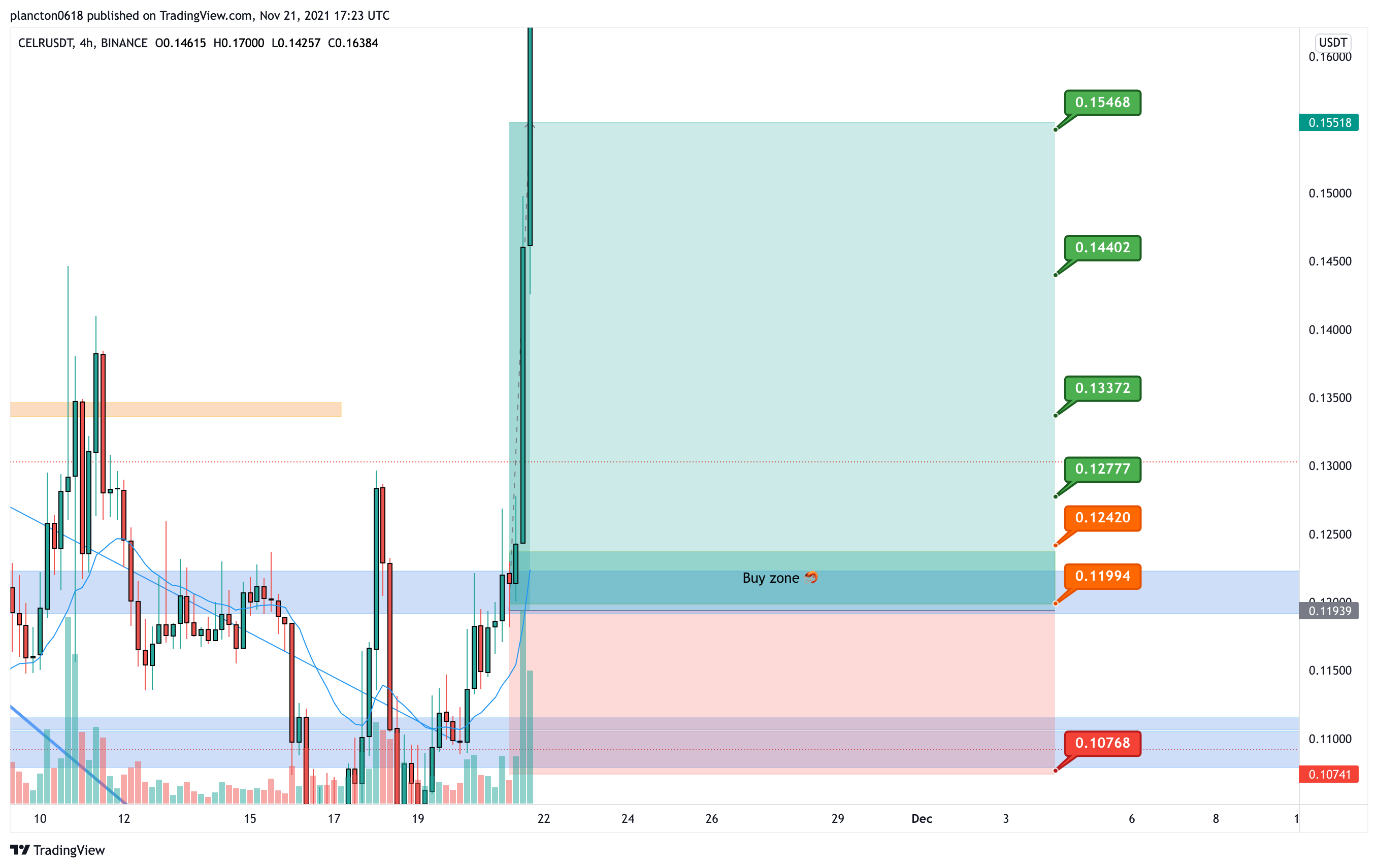BINANCE:CELRUSDT Chart Image by InkyGrip