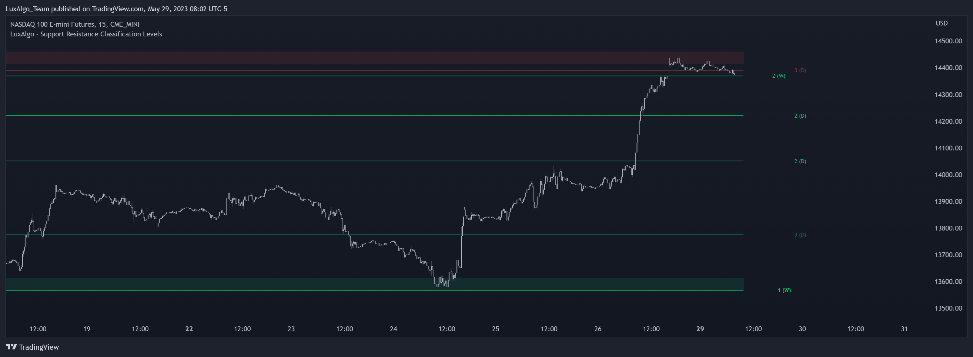 CME_MINI:NQ1! Chart Image by LuxAlgo_Team