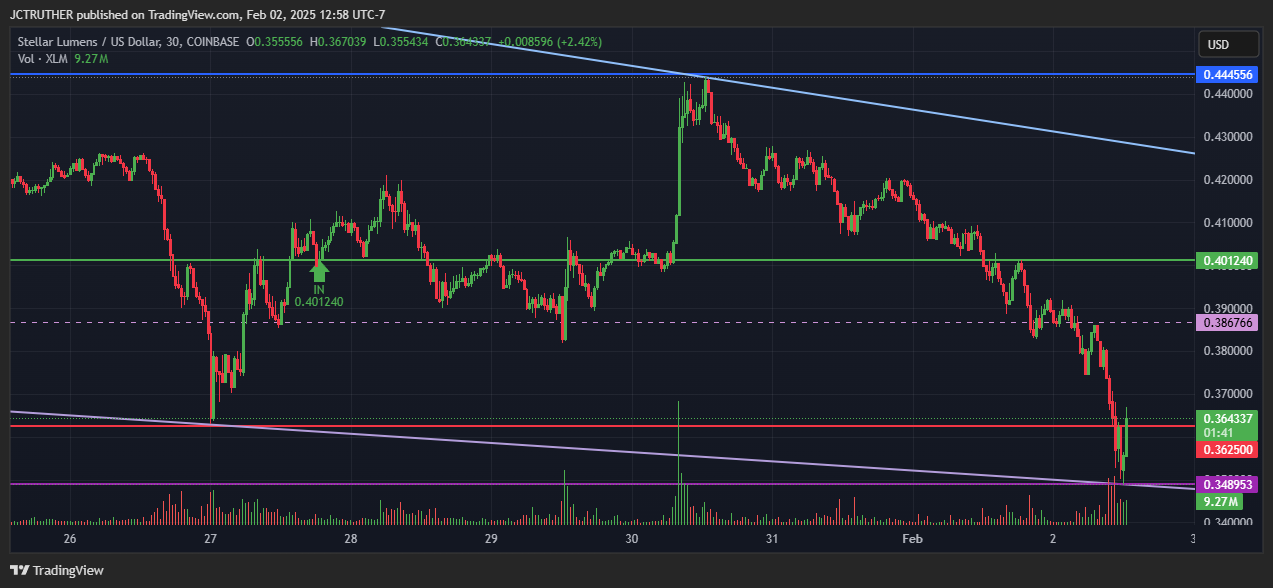 COINBASE:XLMUSD Chart Image by JCTRUTHER