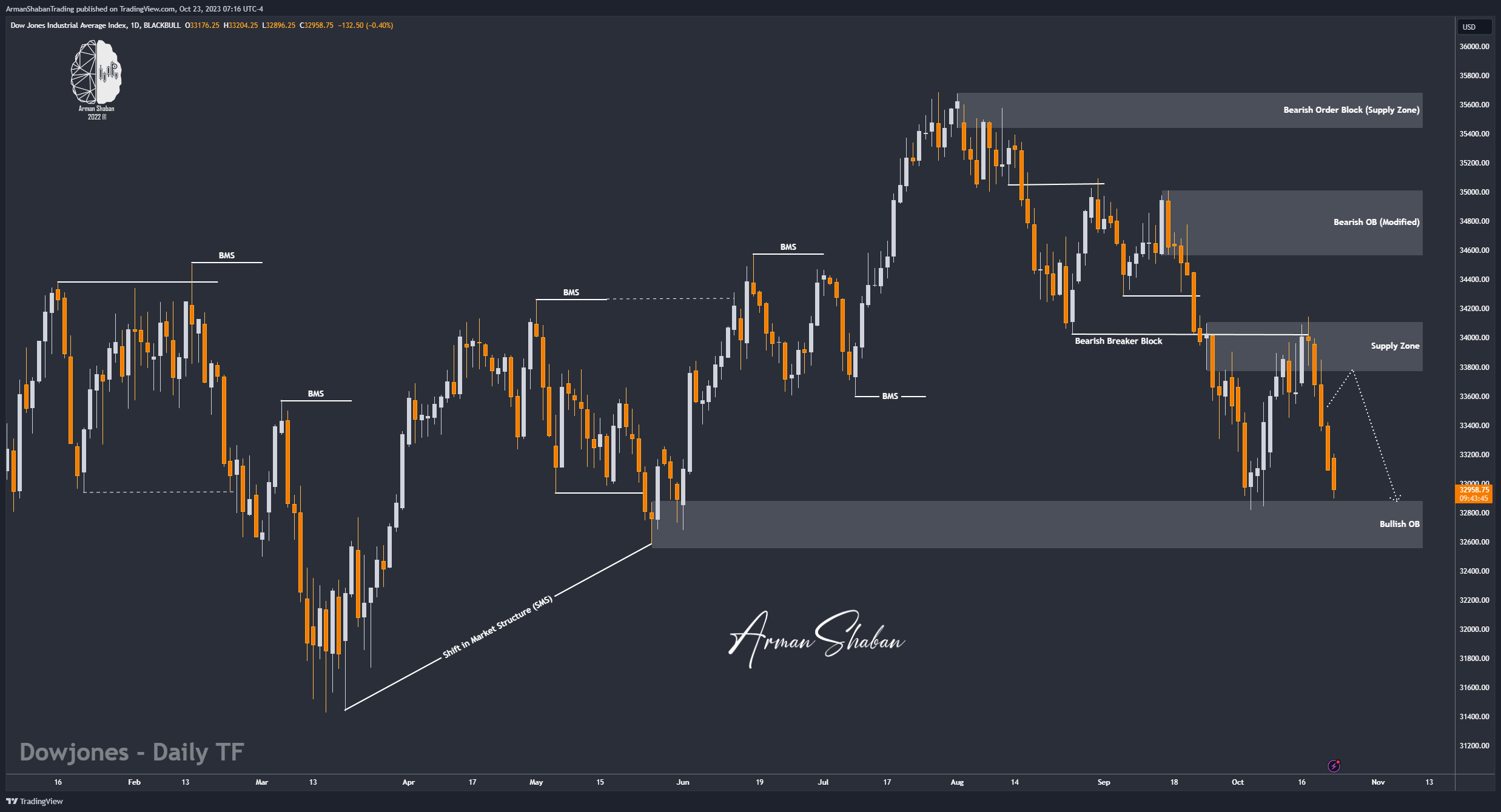 BLACKBULL:US30 Chart Image by ArmanShabanTrading