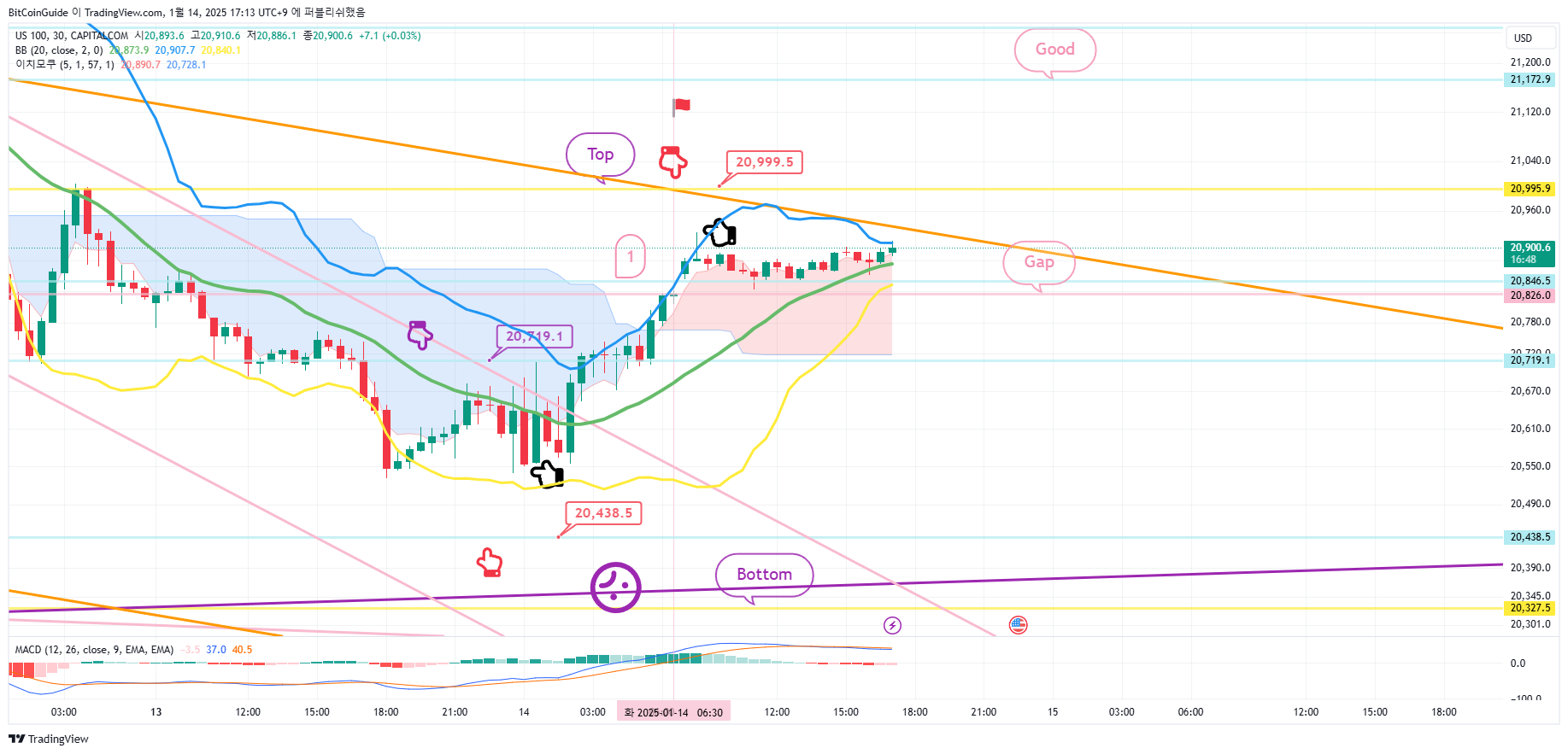 CAPITALCOM:US100 Chart Image by BitCoinGuide
