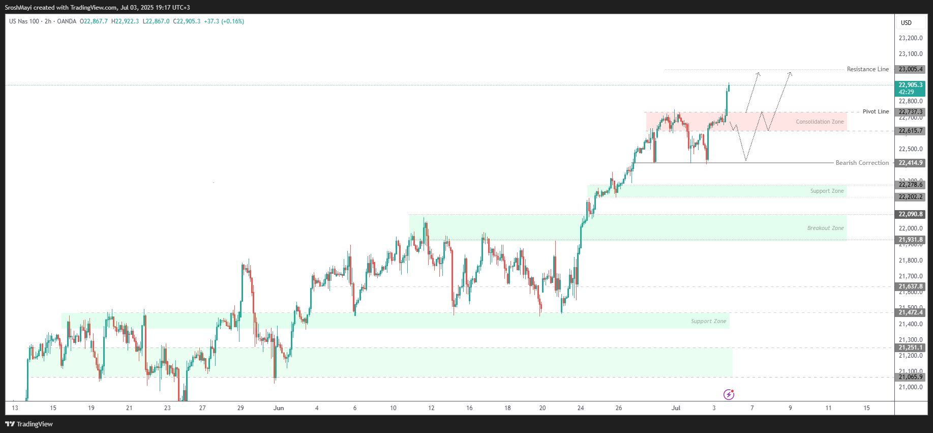 OANDA:NAS100USD Chart Image by SroshMayi