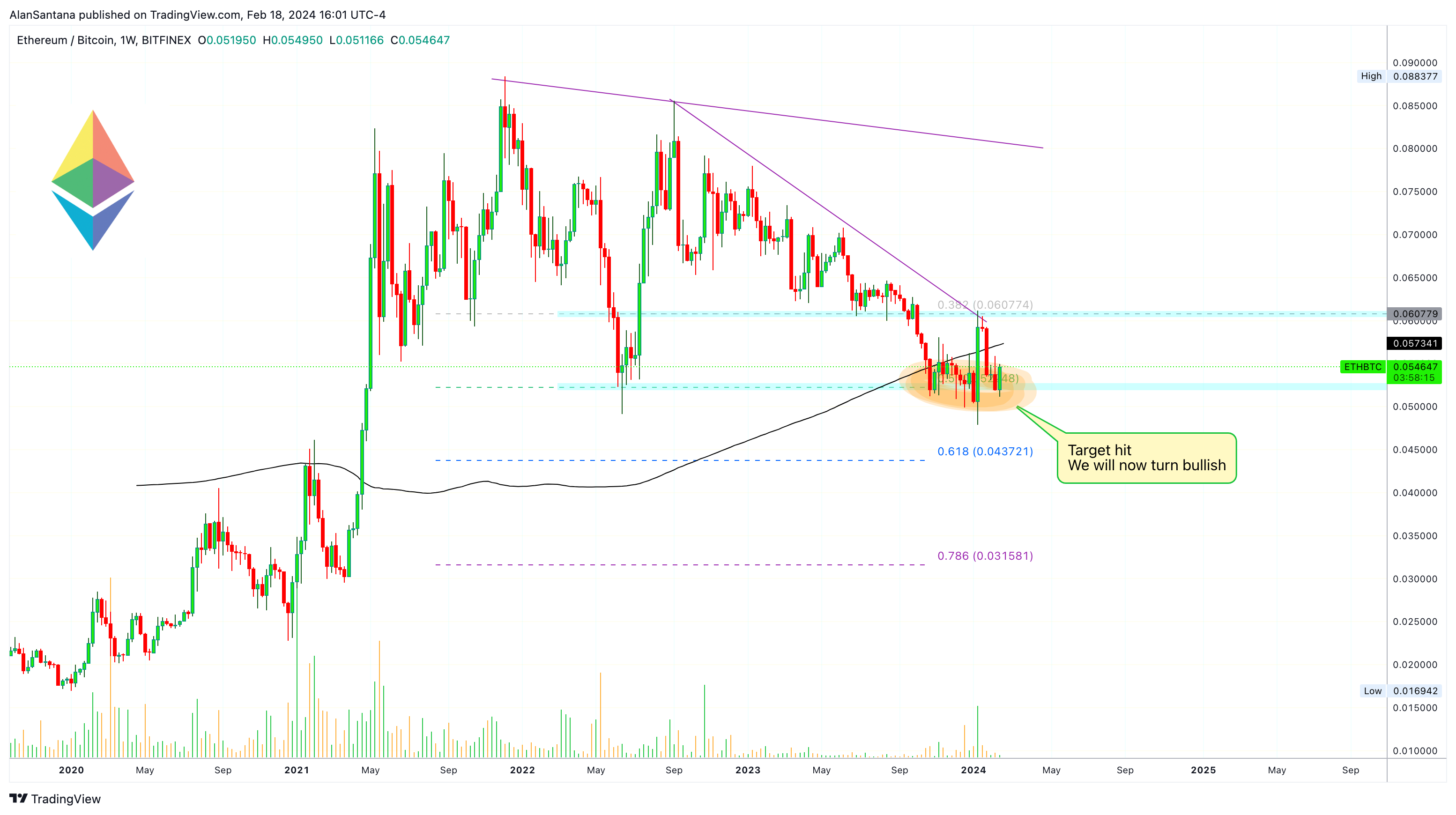 BITFINEX:ETHBTC Chart Image by MasterAnanda