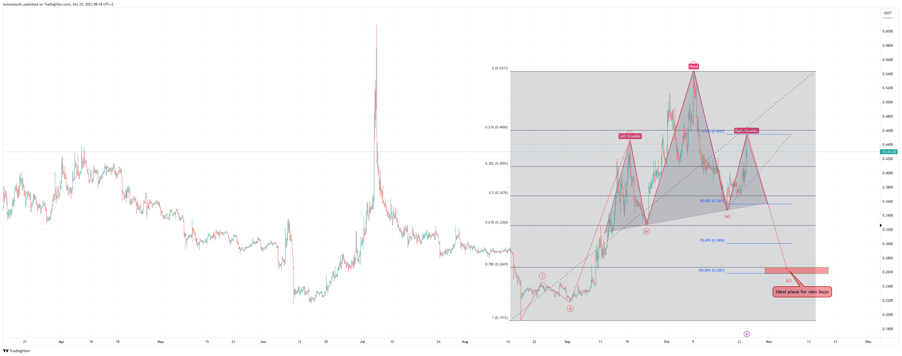 BINANCE:STORJUSDT Chart Image by tommyboxfx