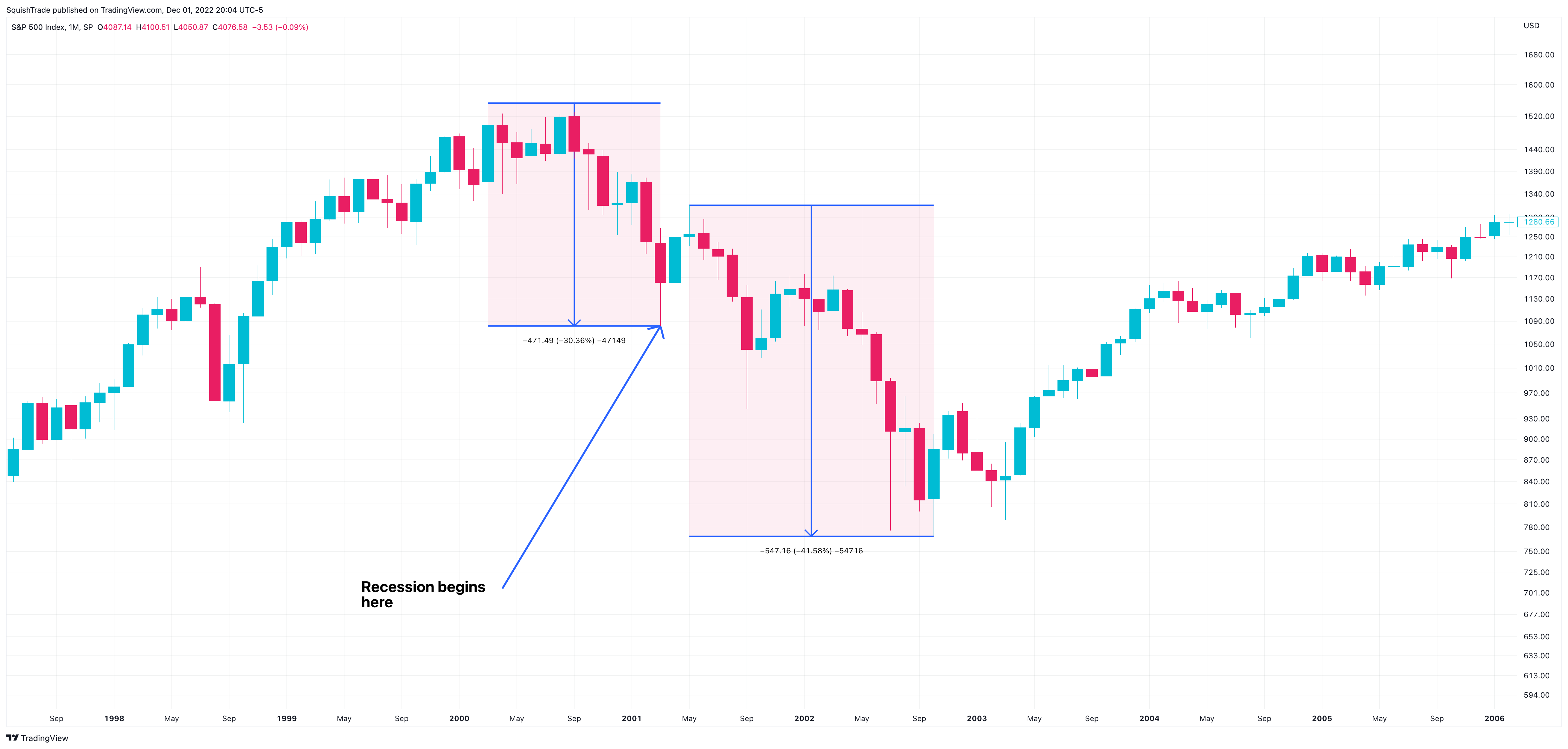SP:SPX Chart Image by SquishTrade