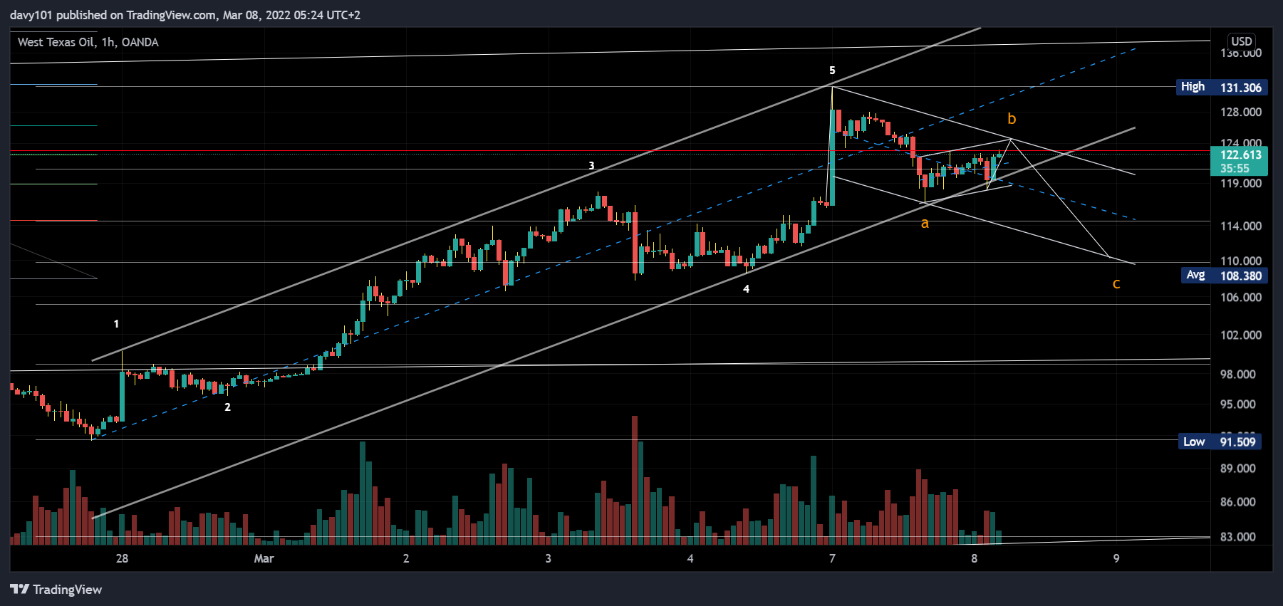 OANDA:WTICOUSD Chart Image by davy101