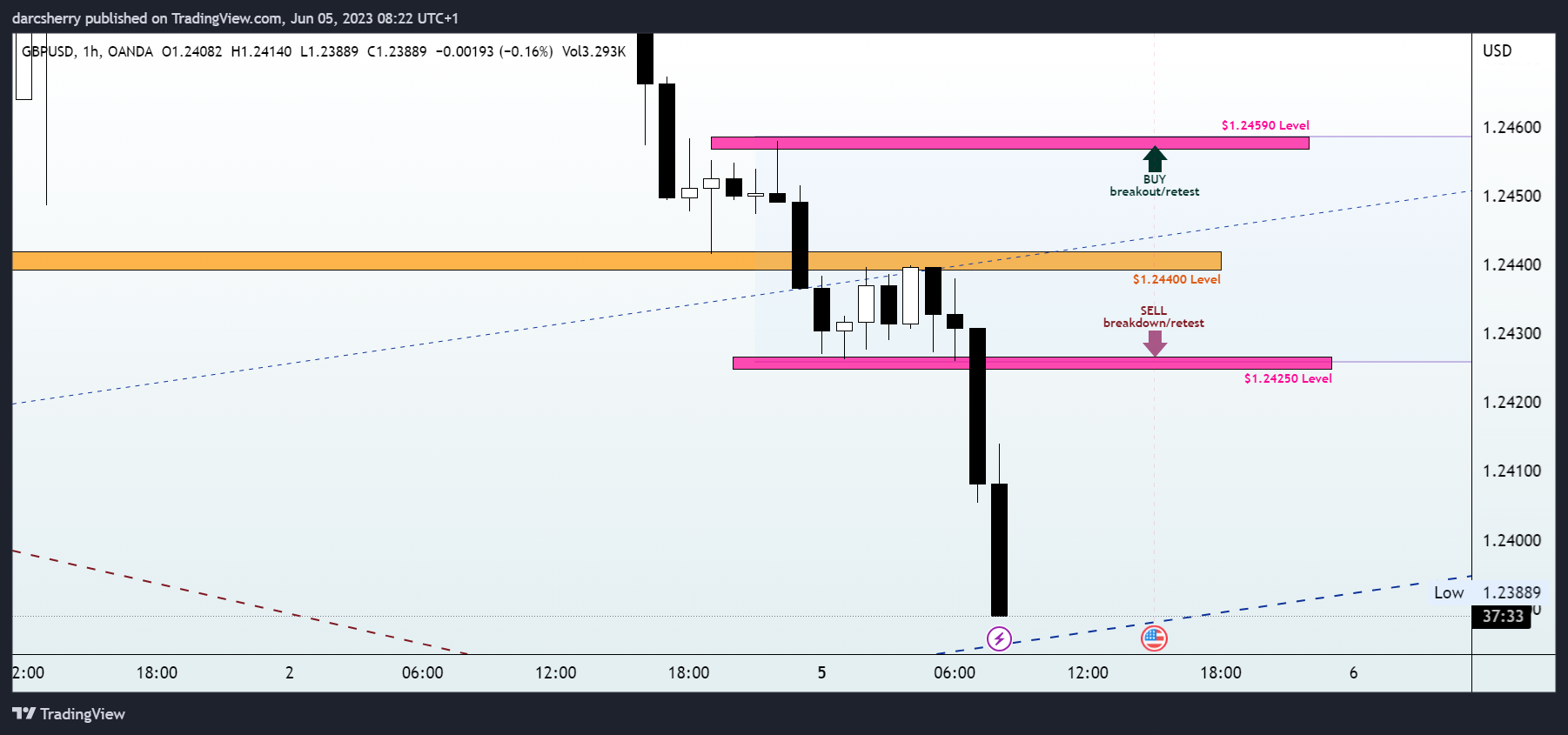 OANDA:GBPUSD Chart Image by darcsherry