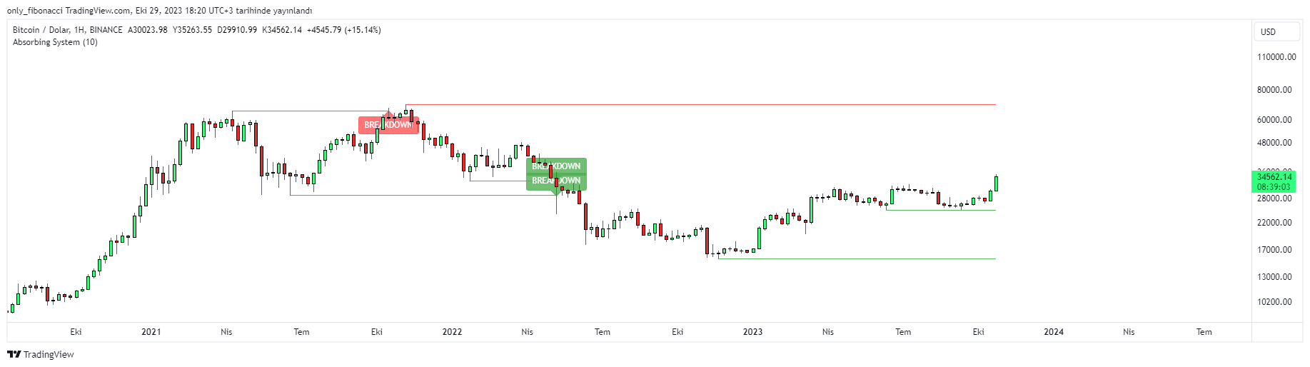 BINANCE:BTCUSD Chart Image by only_fibonacci