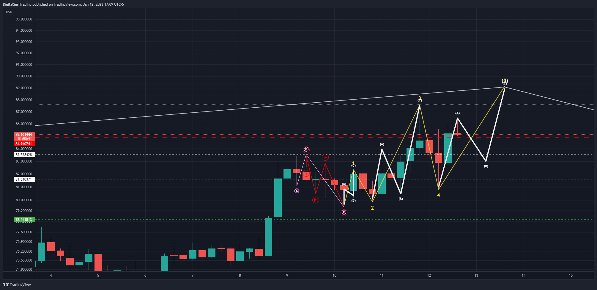 BINANCE:LTCUSD Chart Image by DigitalSurfTrading