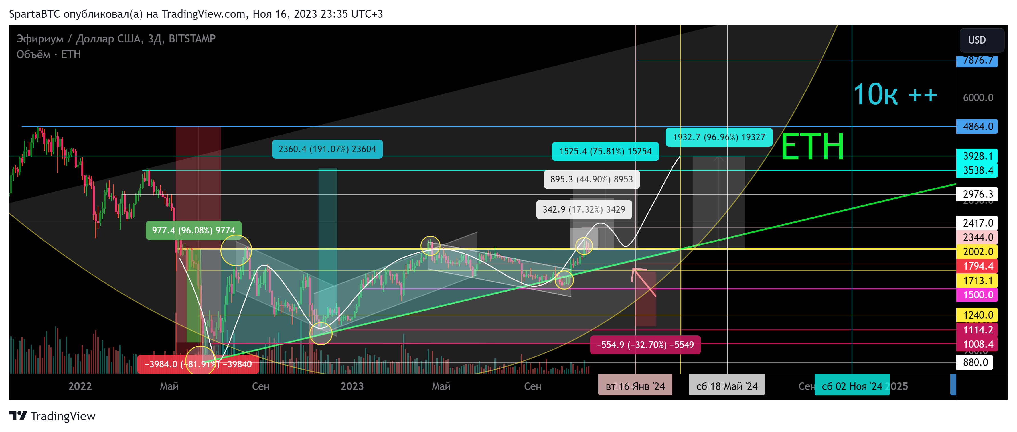 BITSTAMP:ETHUSD Chart Image by SpartaBTC