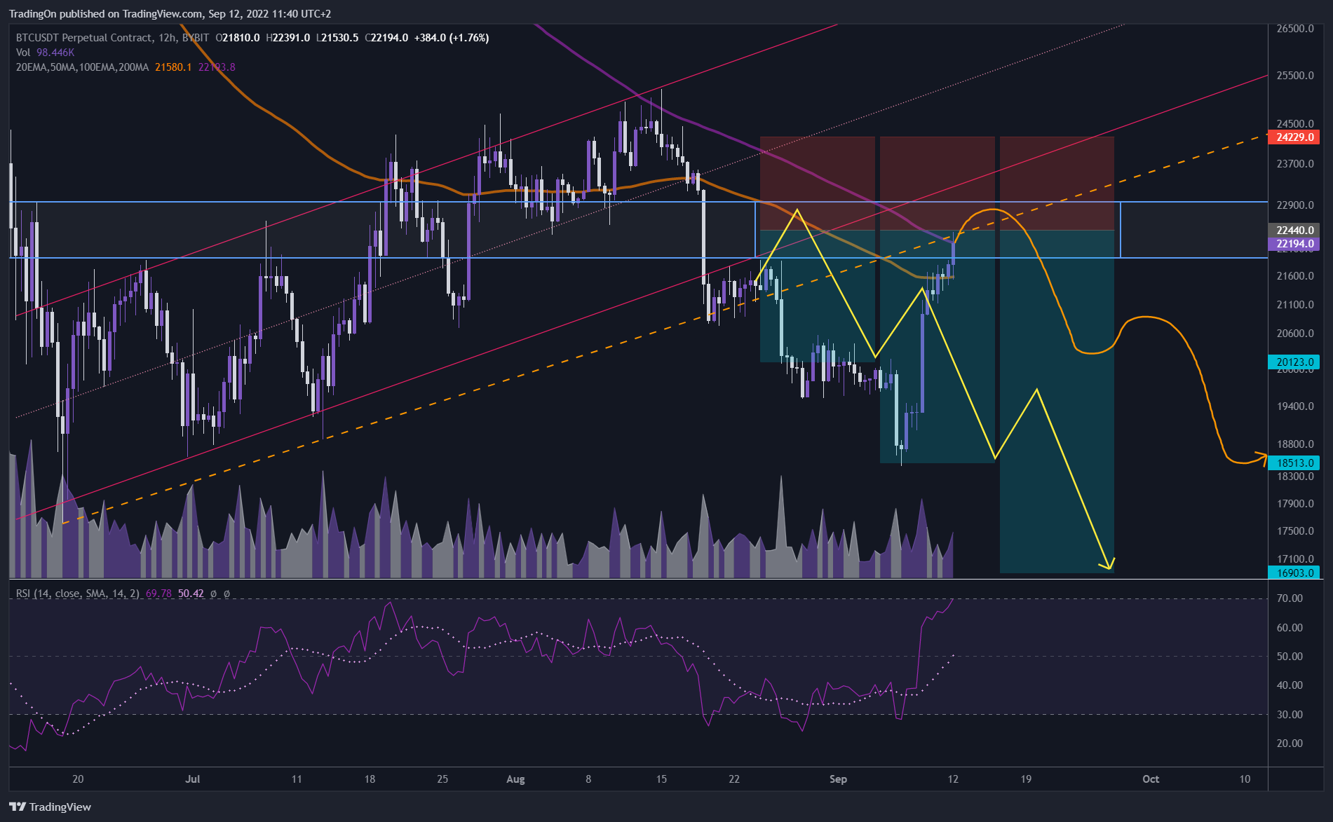 BYBIT:BTCUSDT Chart Image by TradingOn