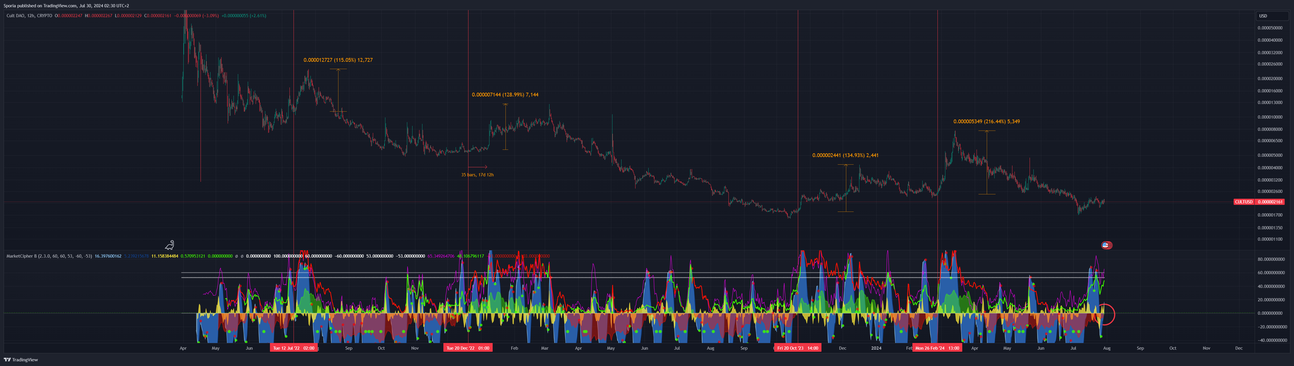 CRYPTO:CULTUSD Chart Image by Sporia