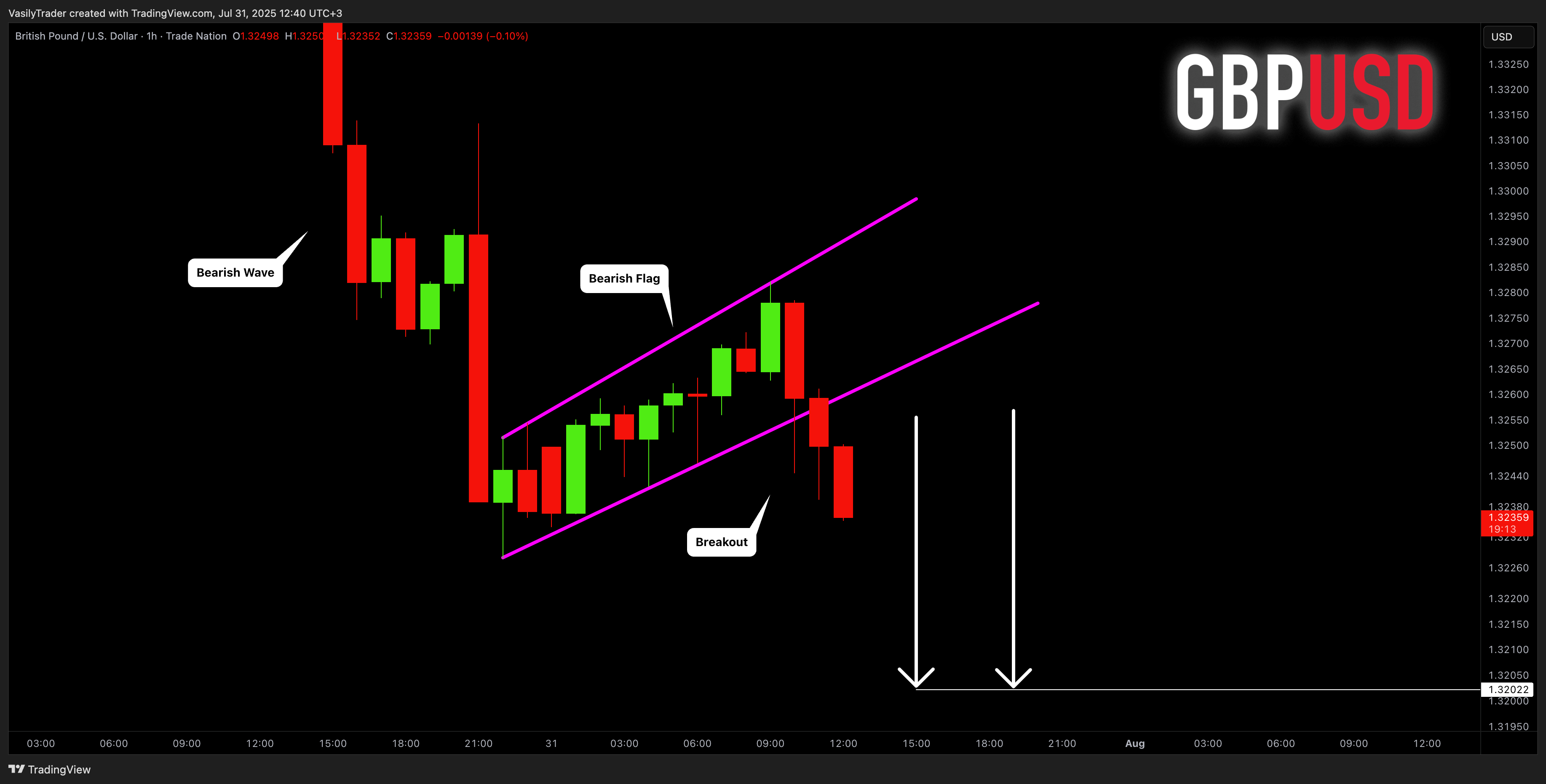 TRADENATION:GBPUSD Chart Image by VasilyTrader