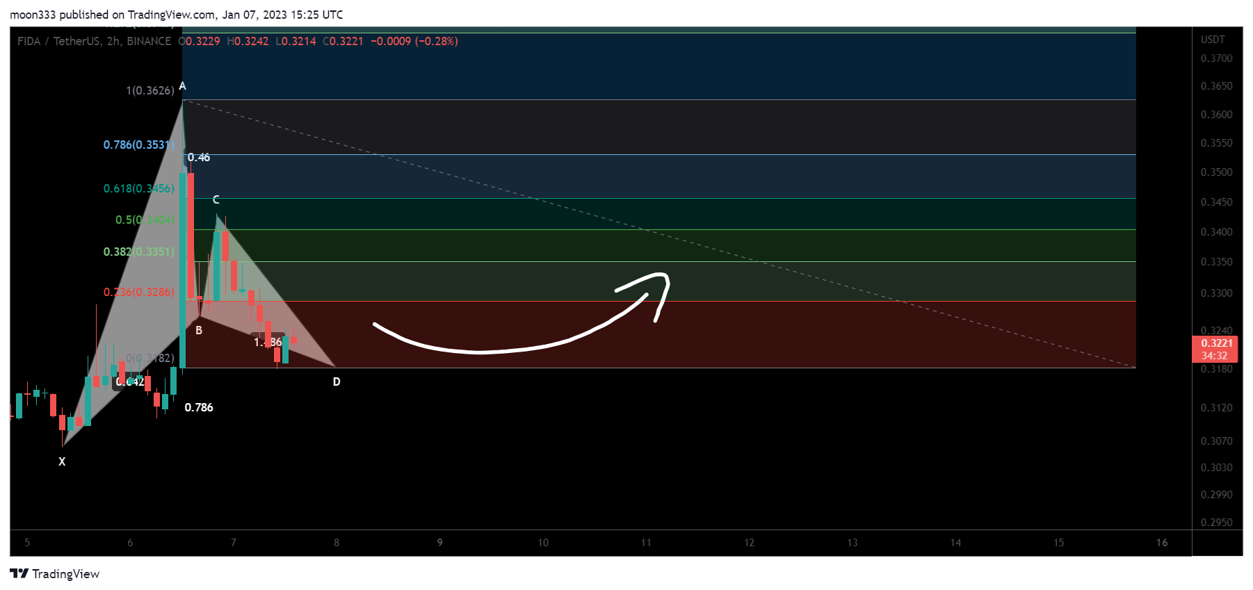 BINANCE:FIDAUSDT Chart Image by moon333