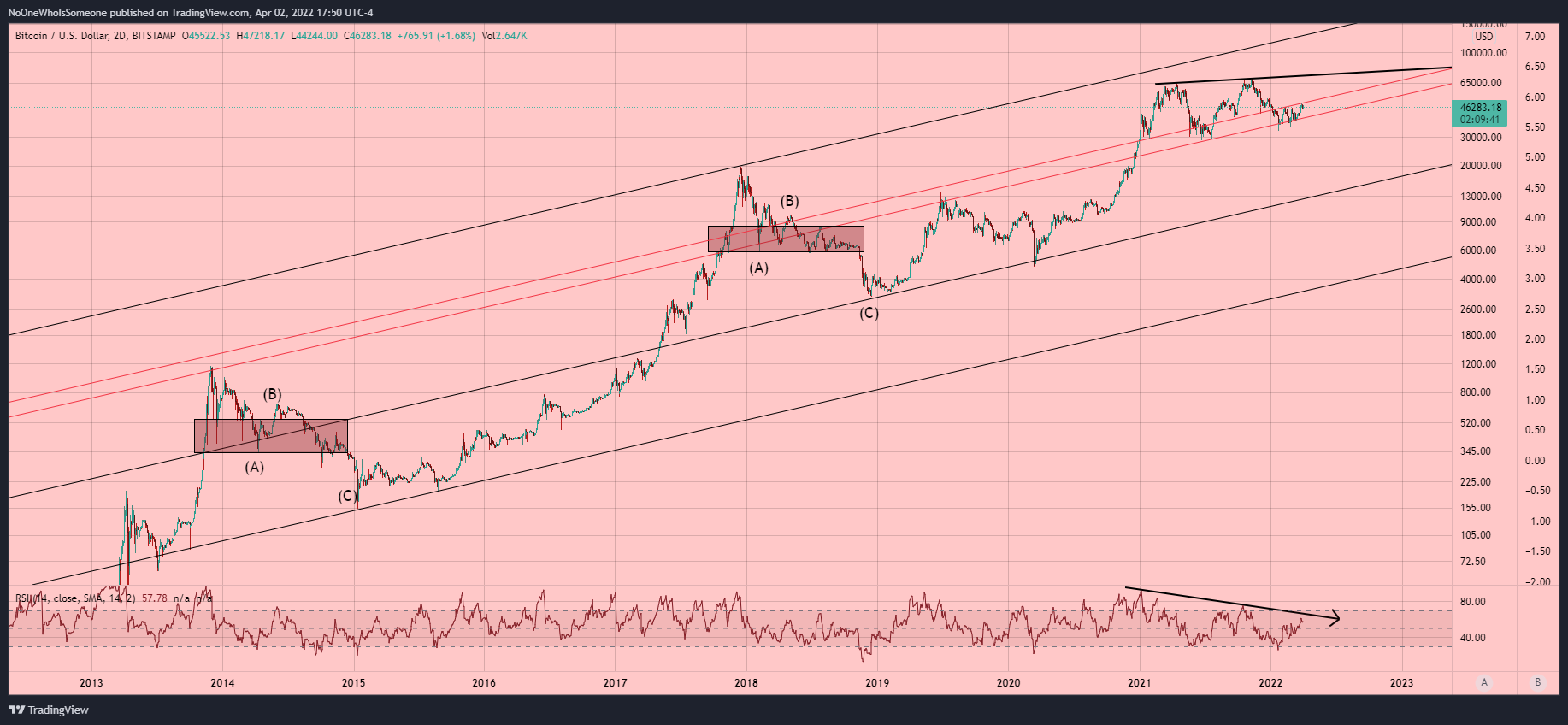 BITSTAMP:BTCUSD Chart Image by NoOneWhoIsSomeone