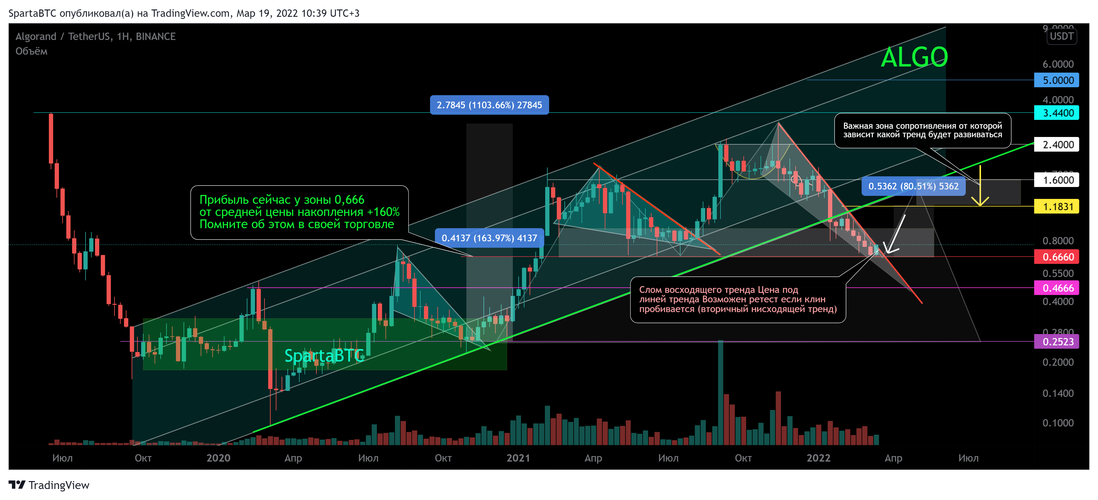 BINANCE:ALGOUSDT Chart Image by SpartaBTC