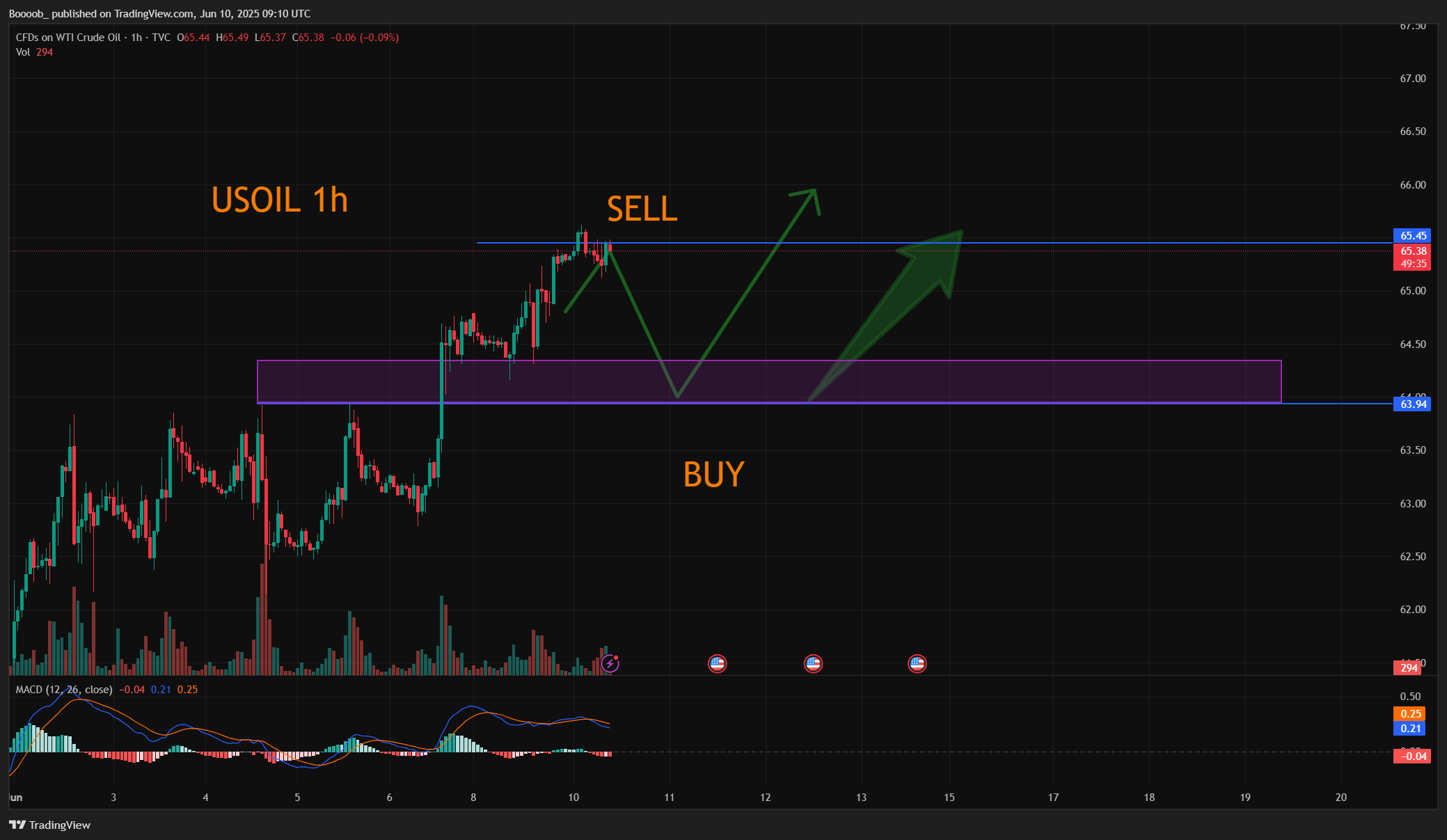 TVC:USOIL Chart Image by Boooob_