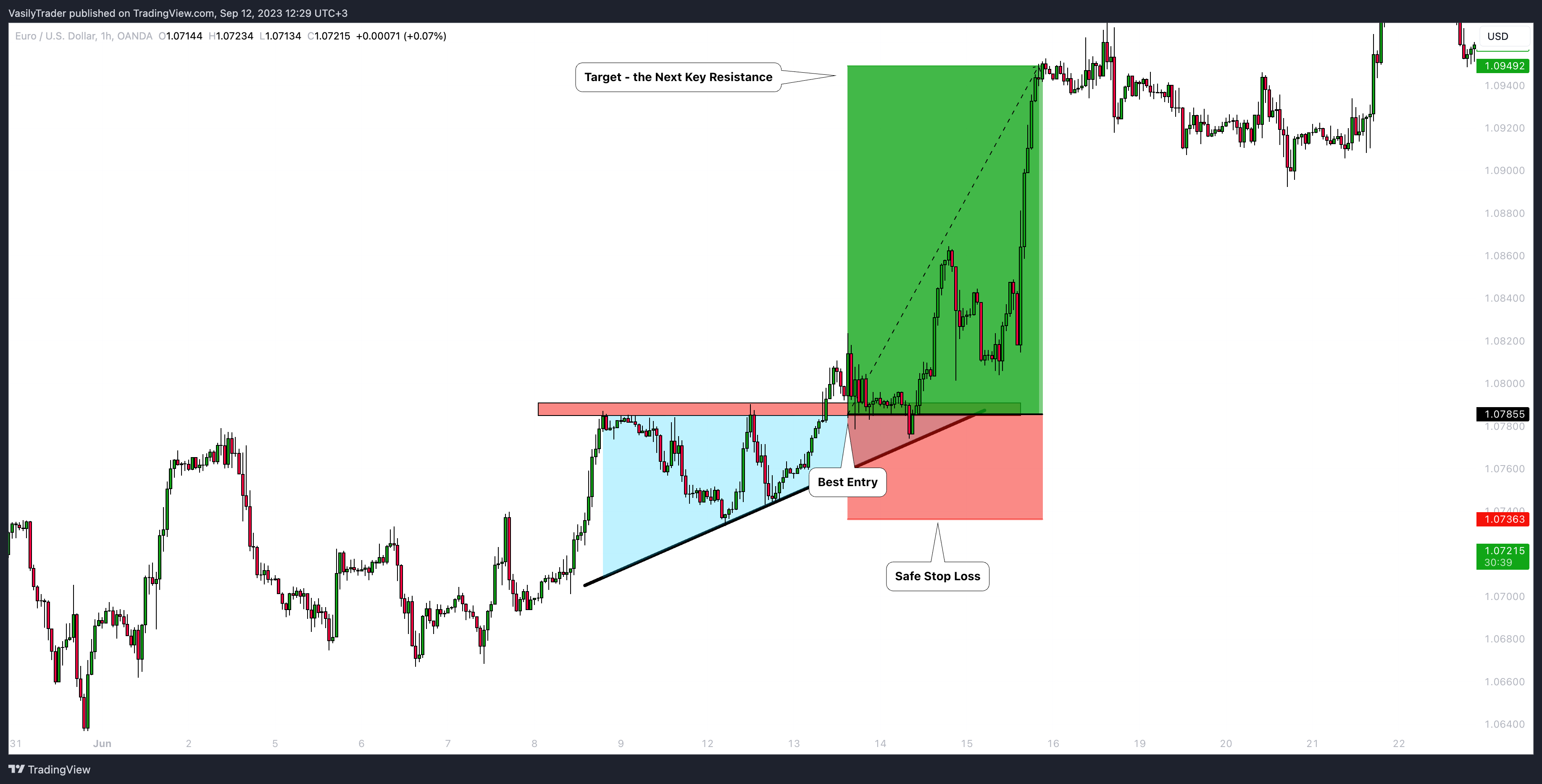 OANDA:EURUSD Chart Image by VasilyTrader