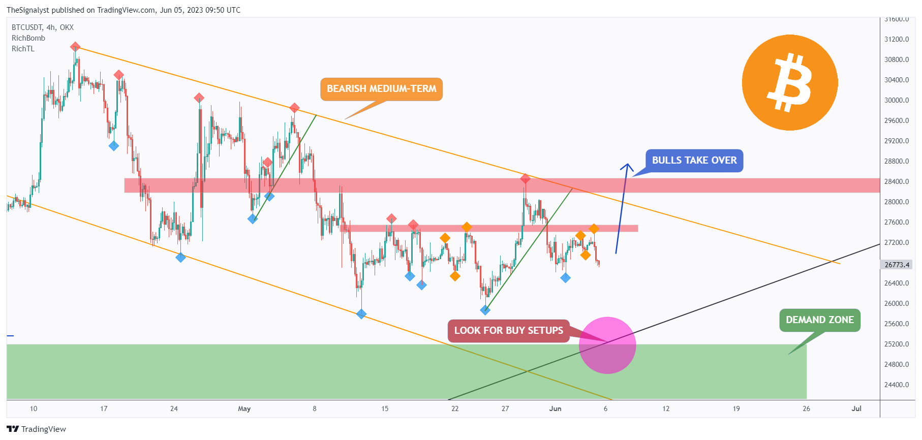 OKX:BTCUSDT Chart Image by TheSignalyst