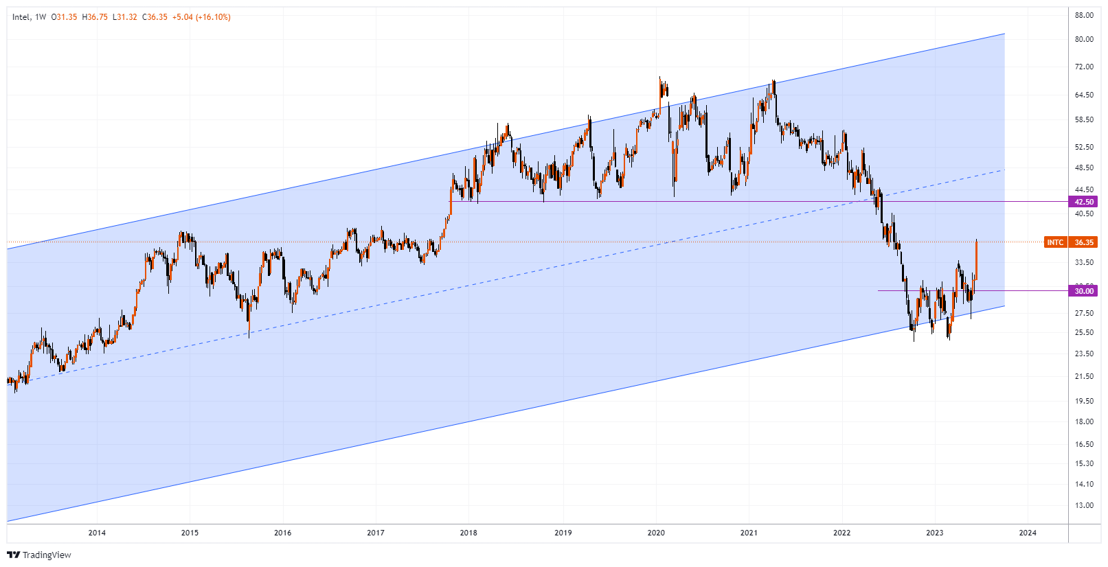 INTC Chart Image