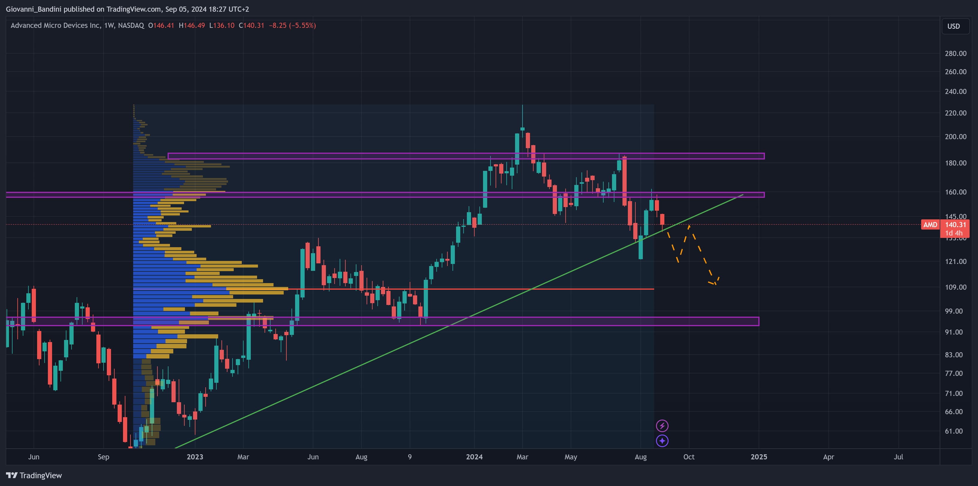 BATS:AMD Chart Image by Giovanni_Bandini