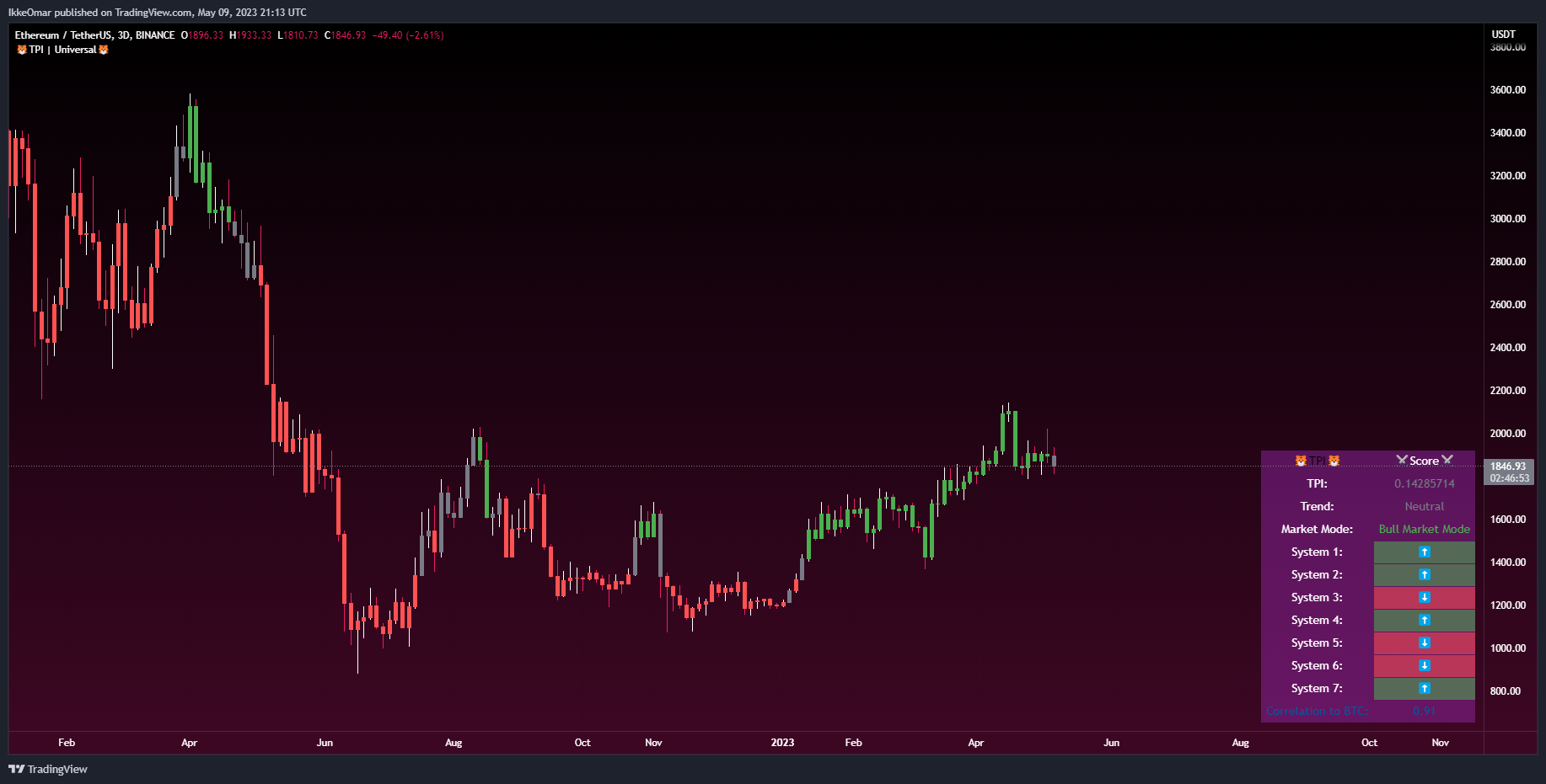 BINANCE:ETHUSDT Chart Image by IkkeOmar