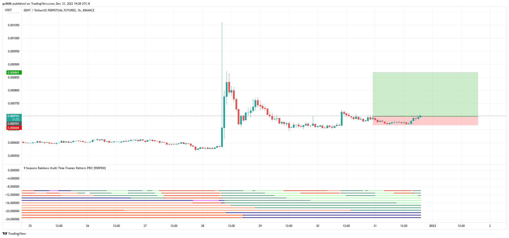 BINANCE:DENTUSDTPERP Chart Image by go8686