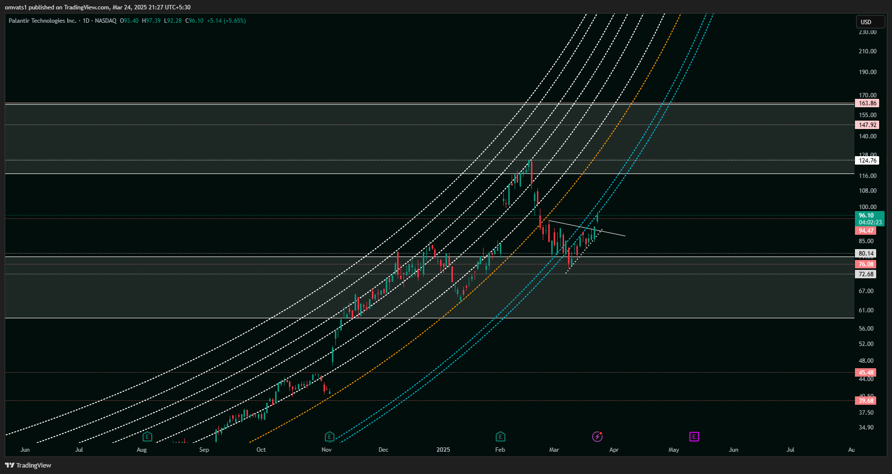 BATS:PLTR Chart Image by omvats1