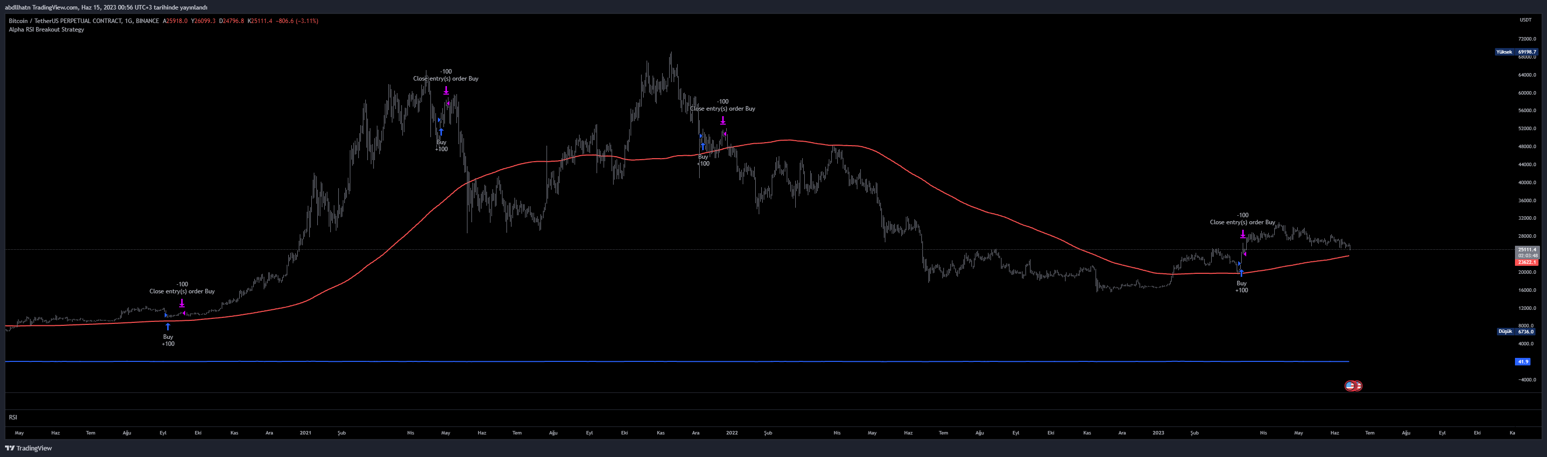 BINANCE:BTCUSDT.P Chart Image by Genesis-Trader