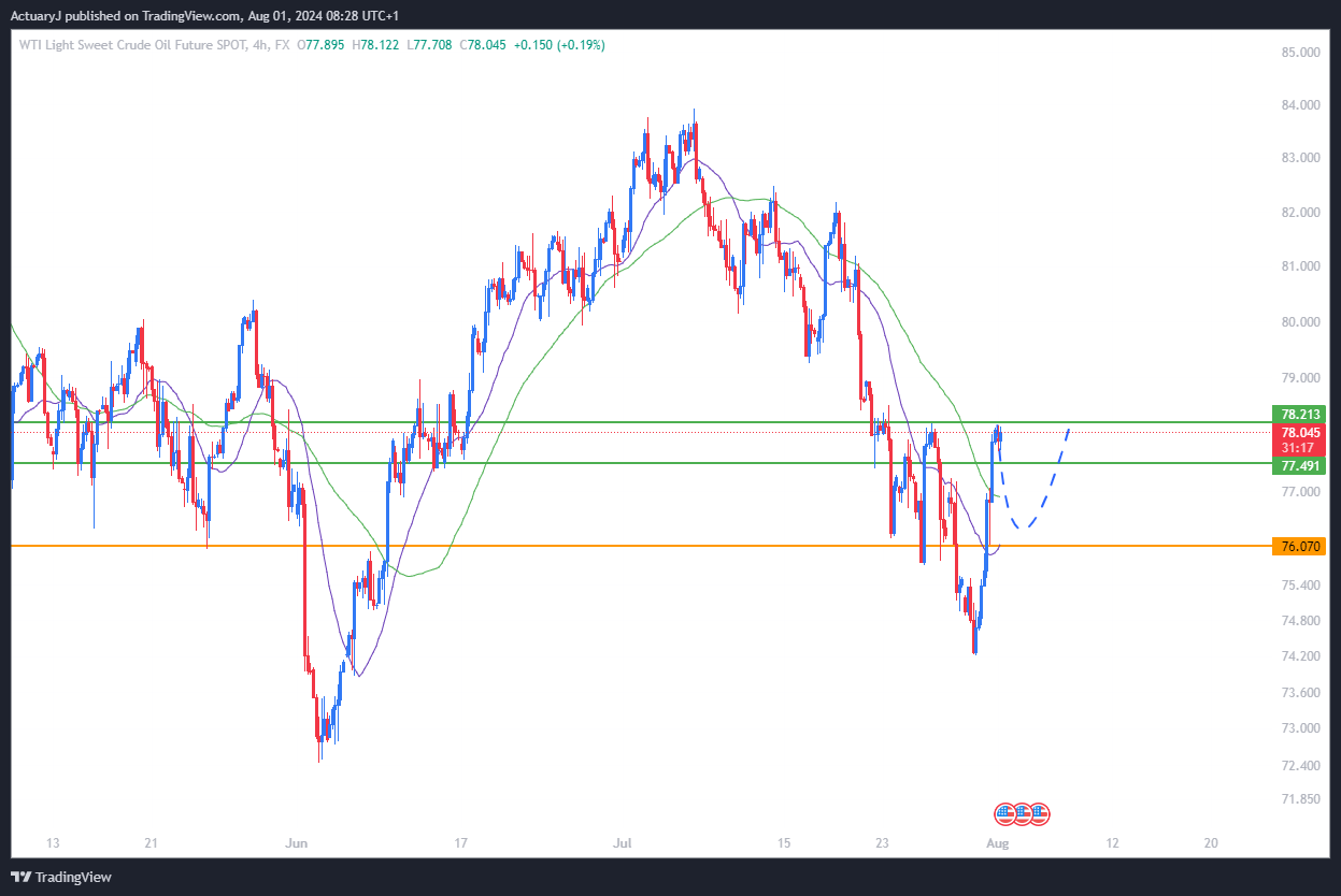 FX:USOILSPOT Chart Image by ActuaryJ